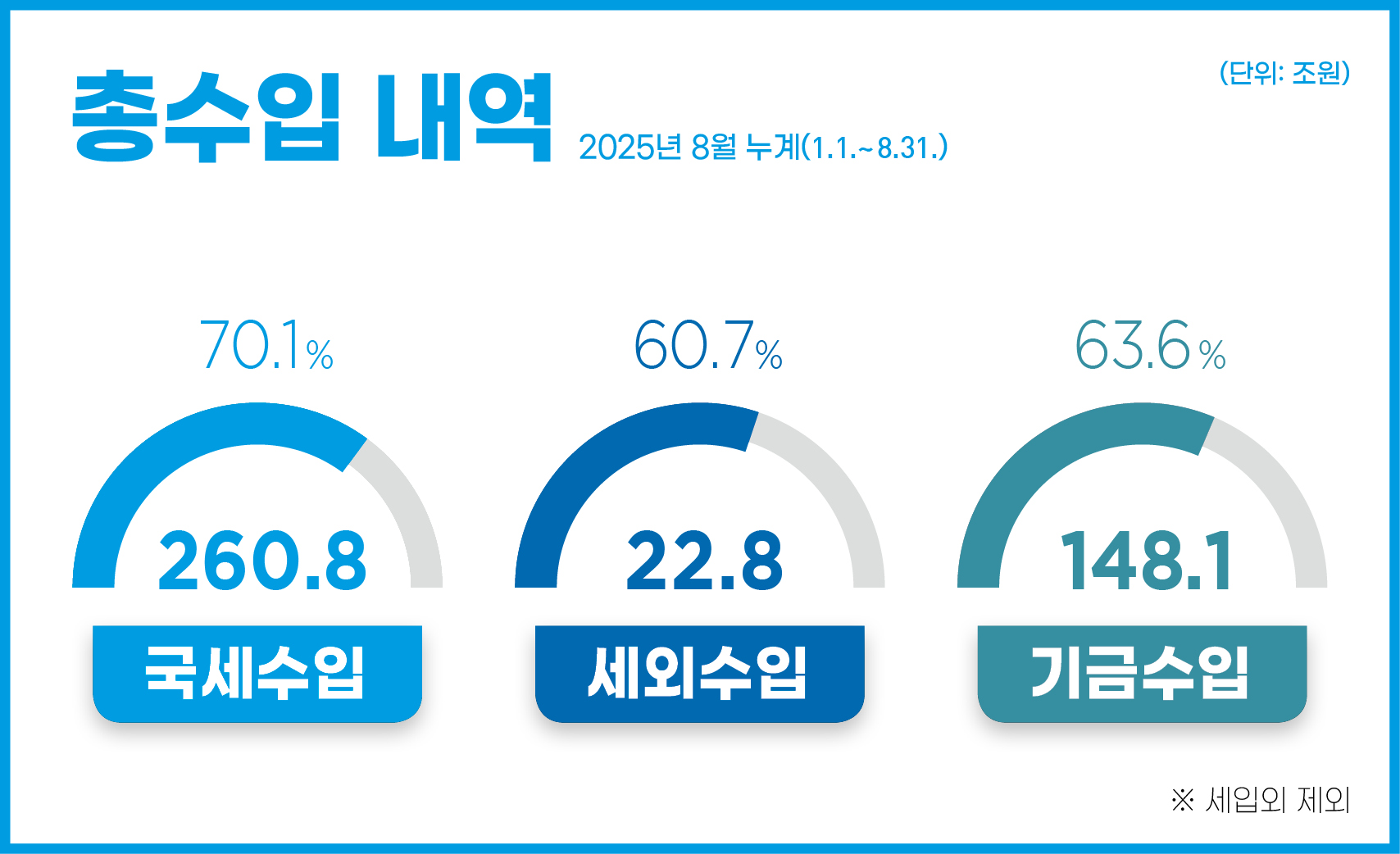총수입 내역 2025년 8월 누계(1.1.~8.31.)
- 국세수입 : 260.8원(70.1%) 
- 세외수입 : 22.8조원(60.7%) 
- 기금수입 : 148.1조원(63.6%)