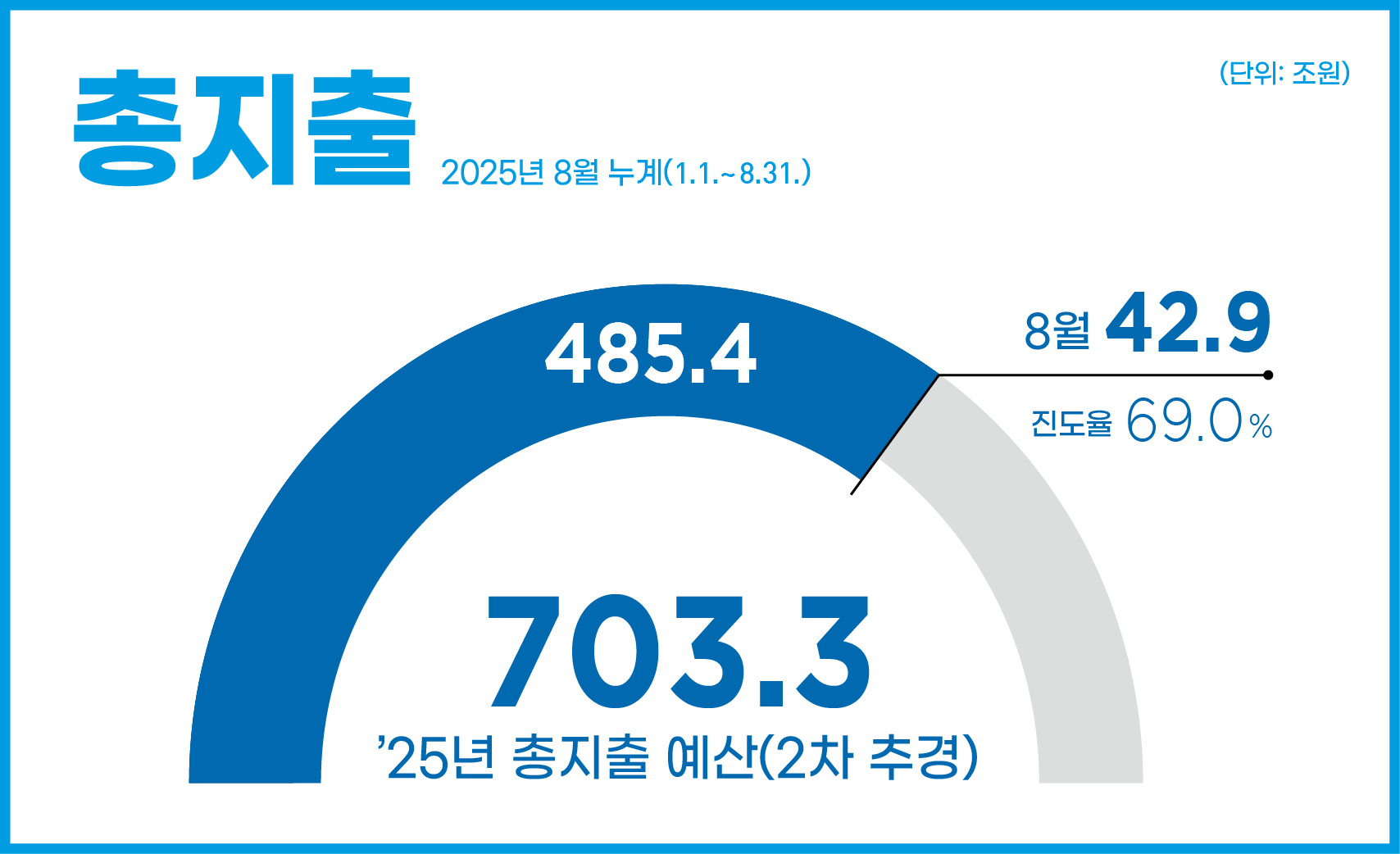 총지출 2025년 8월 누계(1.1.~8.31.)
8월 42.9조원 / 진도율 69.0% 
25년 본예산 703.3조원