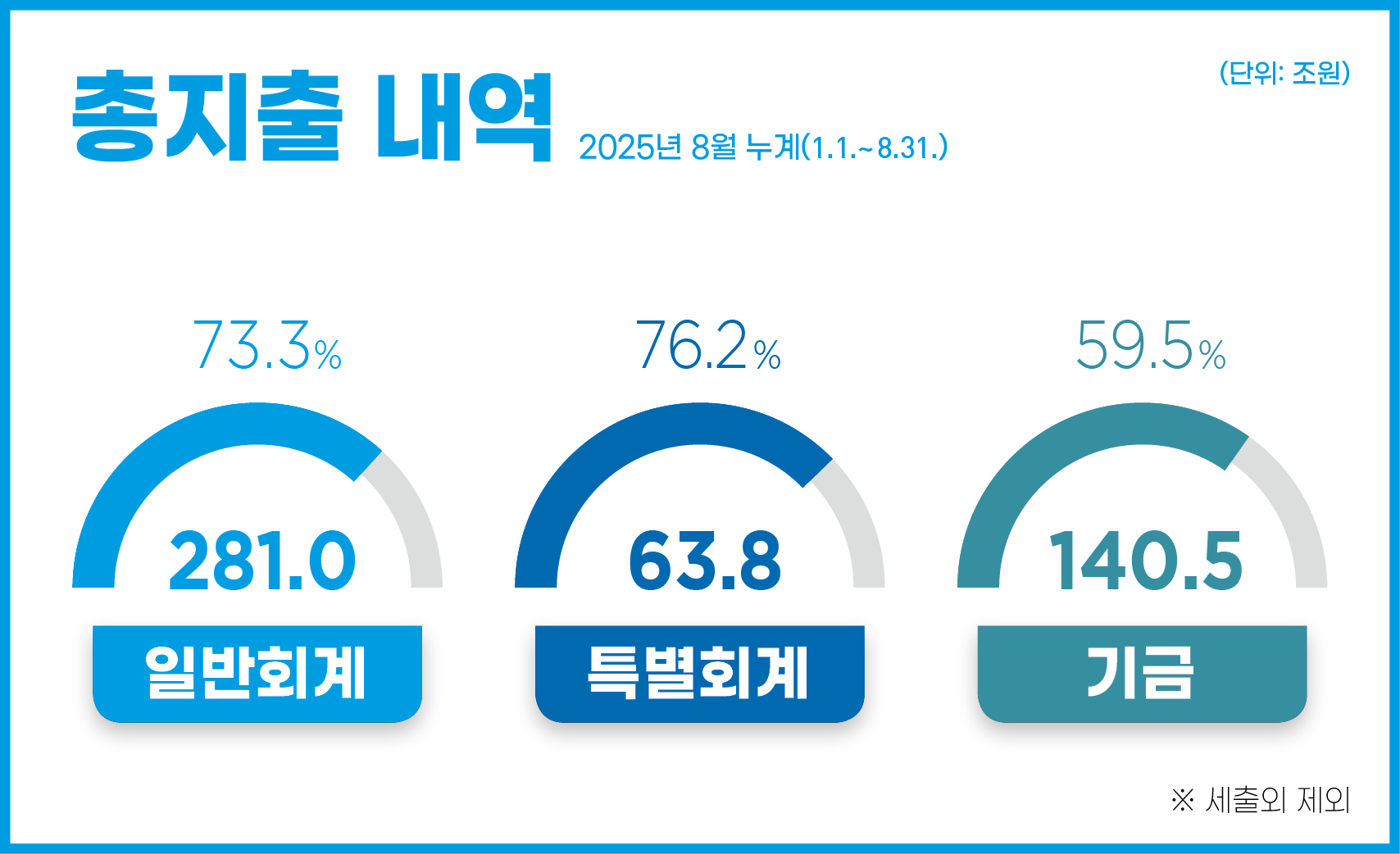 총지출 내역 2025년 8월 누계(1.1.~8.31.)
- 일반회계 : 281.0조원(73.3%) 
- 특별회계 : 63.8조원(76.2%) 
- 기금 : 140.5조원(59.5%)
※ 세출외 제외