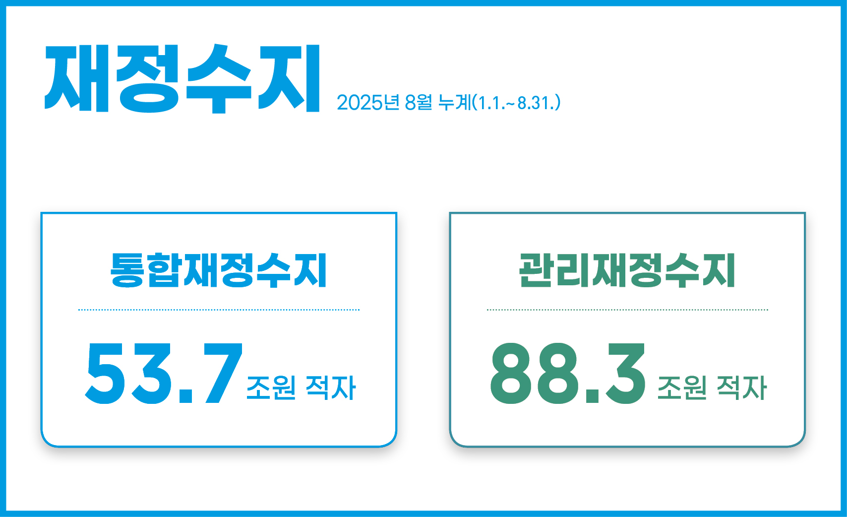 재정수지 2025년 8월 누계(1.1.~8.31.)
- 통합재정수지 : 53.7조원 적자
- 관리재정수지 : 88.3조원 적자
