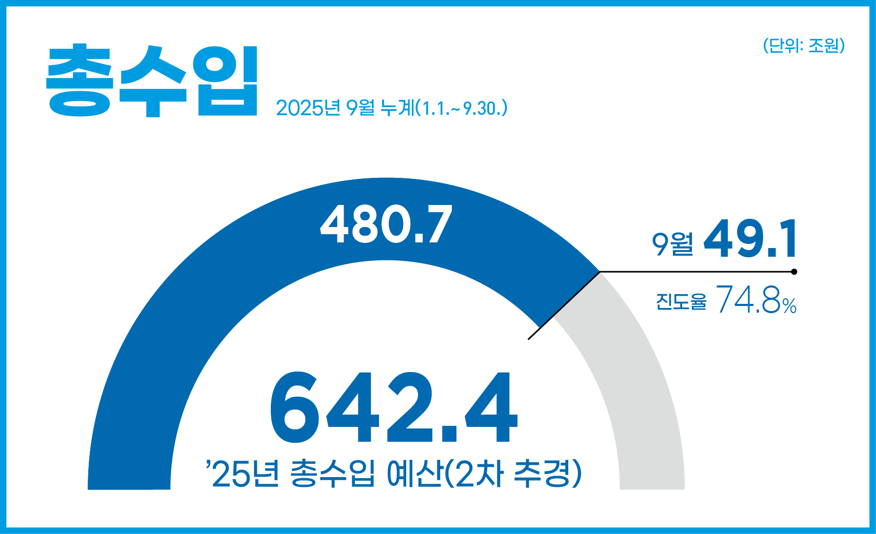 총수입 2025년 9월 누계(1.1.~9.30.)
25년 본예산 642.4조원
49.1조원(누계 :480.7조원 / 진도율 74.8%)