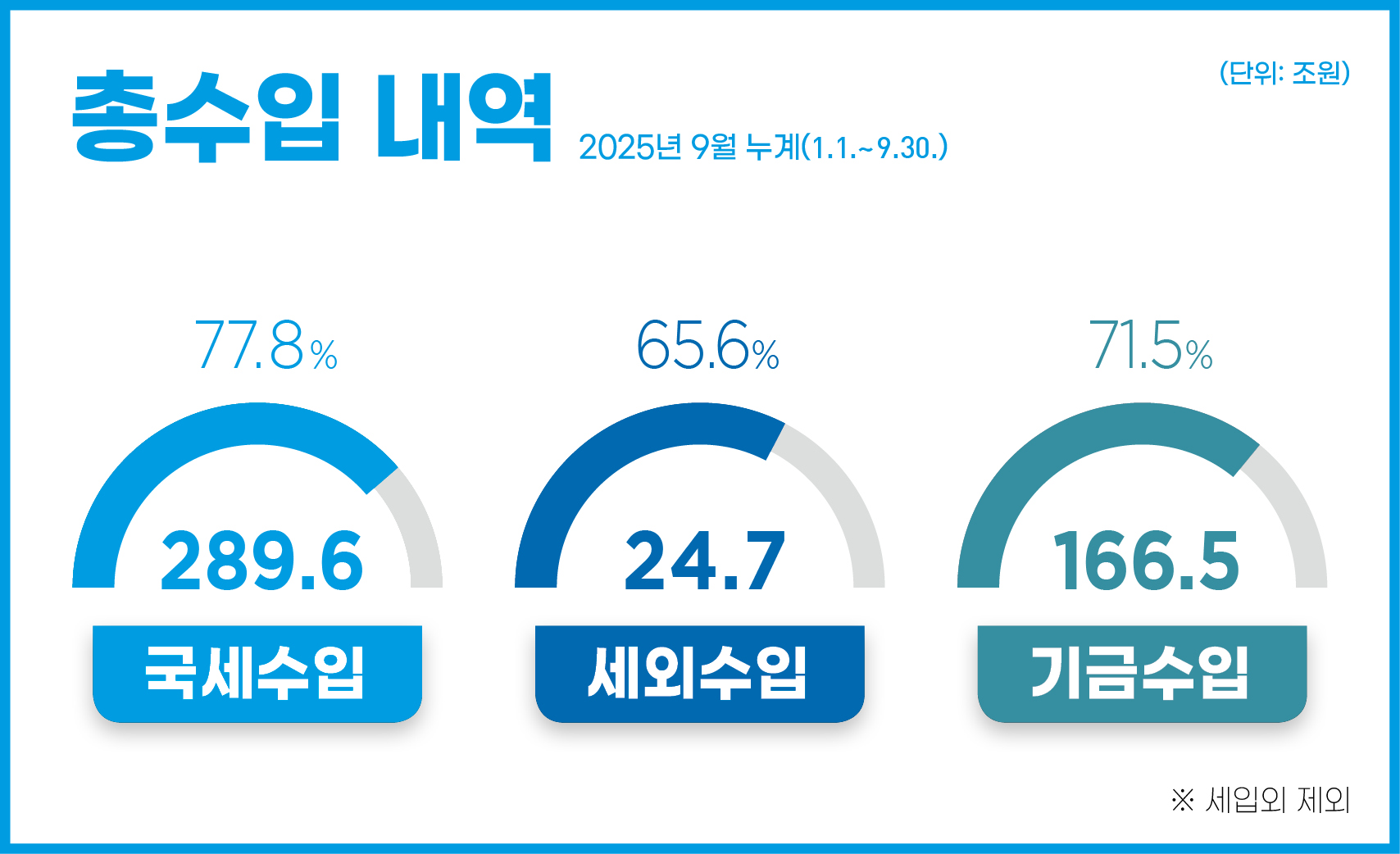 총수입 내역 2025년 9월 누계(1.1.~9.30.)
- 국세수입 : 289.6원(77.8%) 
- 세외수입 : 24.7조원(65.6%) 
- 기금수입 : 166.5조원(71.5%)