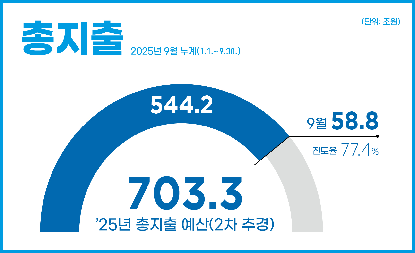 총지출 2025년 9월 누계(1.1.~9.30.)
9월 58.8조원 / 진도율 77.4% 
25년 본예산 703.3조원