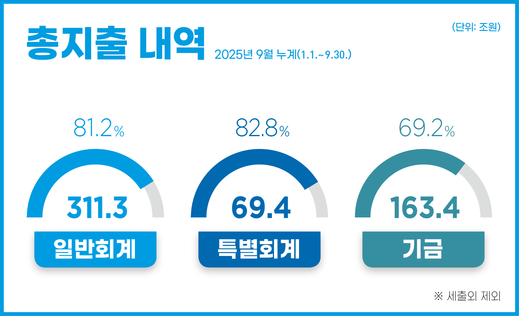 총지출 내역 2025년 9월 누계(1.1.~9.30.)
- 일반회계 : 311.3조원(81.2%) 
- 특별회계 : 69.4조원(82.8%) 
- 기금 : 163.4조원(69.2%)
※ 세출외 제외