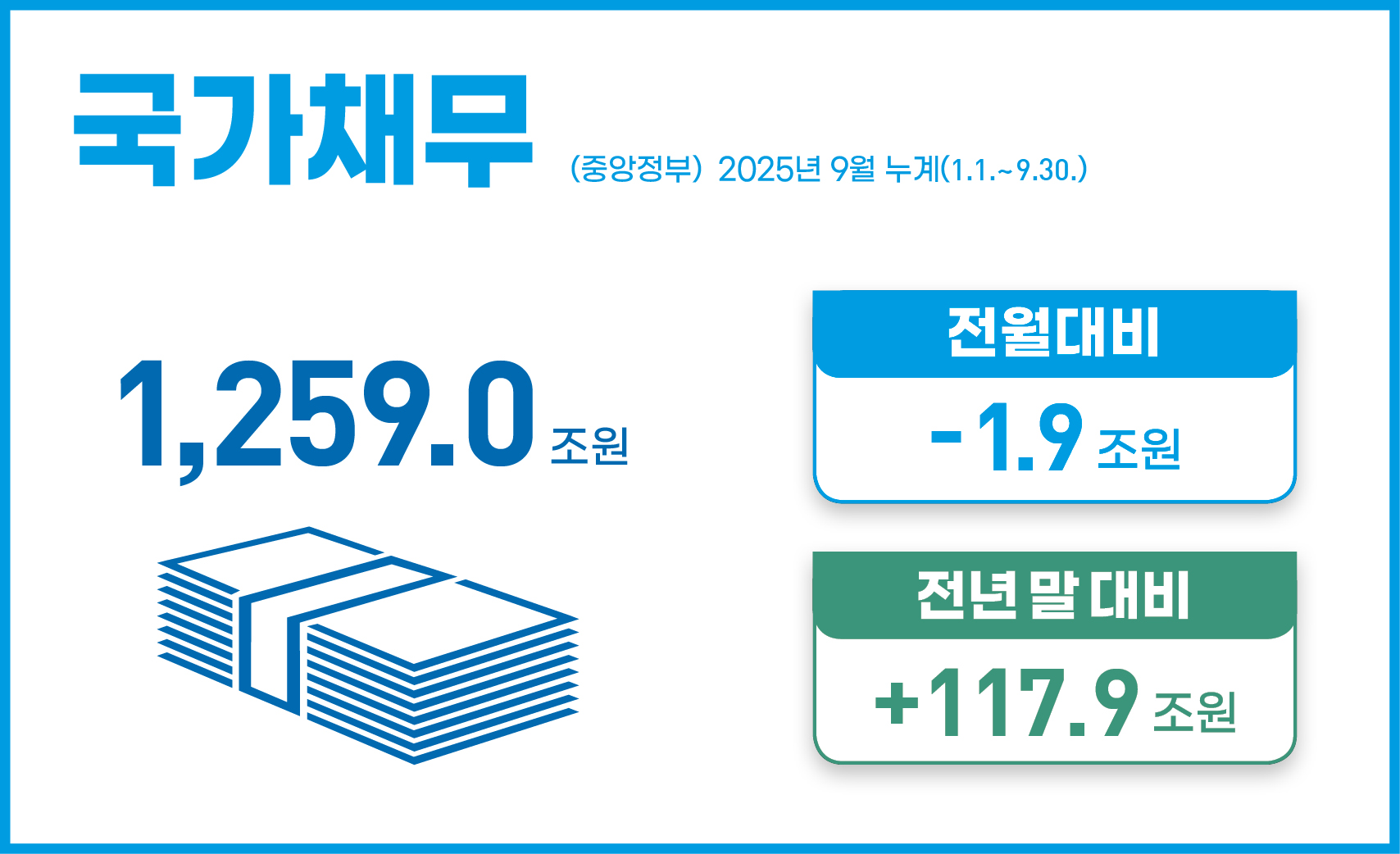 국가채무(중앙정부) 2025년 9월 누계(1.1.~9.30.)
1,259.0조원
전월대비: -1.9조원
전년 말 대비: +117.9조원