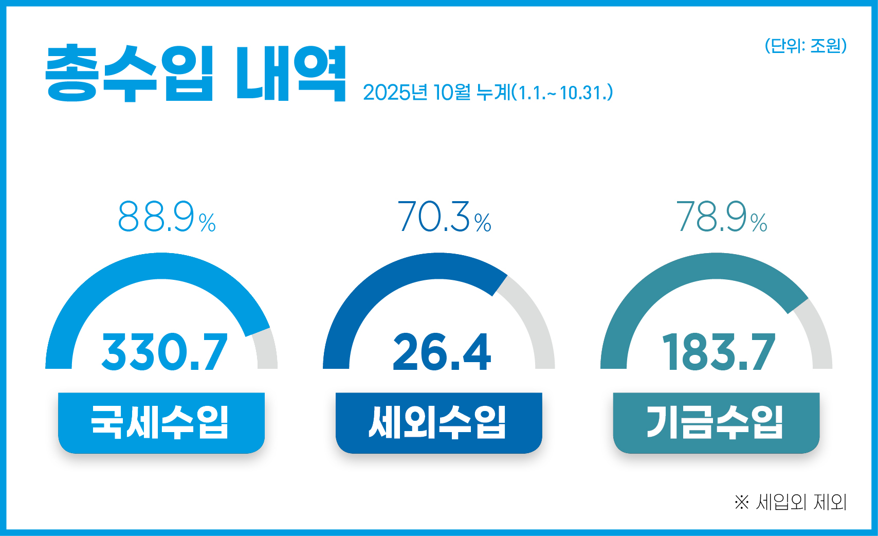 총수입 내역 2025년 10월 누계(1.1.~10.31.)
- 국세수입 : 330.7원(88.9%) 
- 세외수입 : 26.4조원(70.3%) 
- 기금수입 : 183.7조원(78.9%)