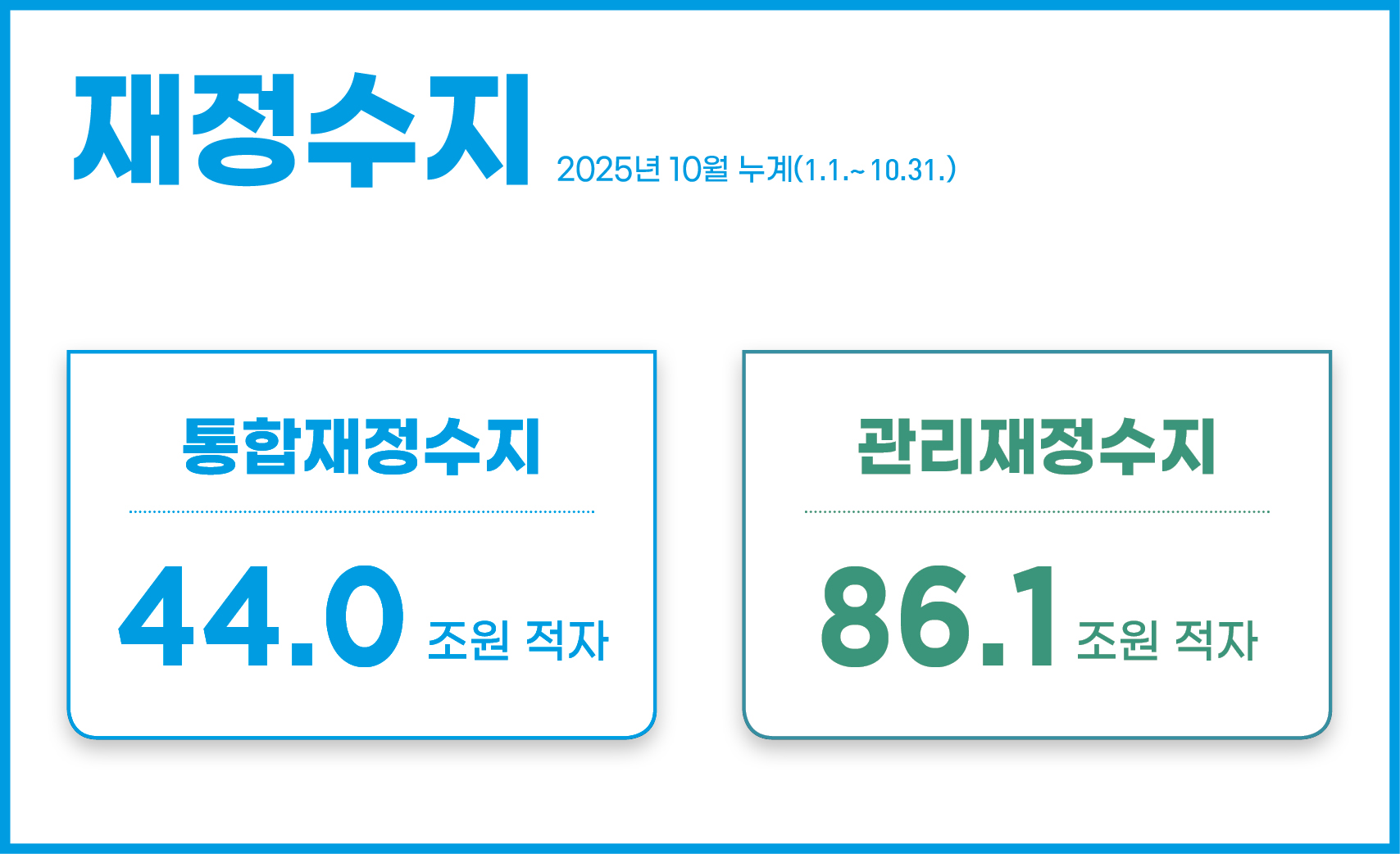 재정수지 2025년 10월 누계(1.1.~10.31.)
- 통합재정수지 : 44.0조원 적자
- 관리재정수지 : 86.1조원 적자