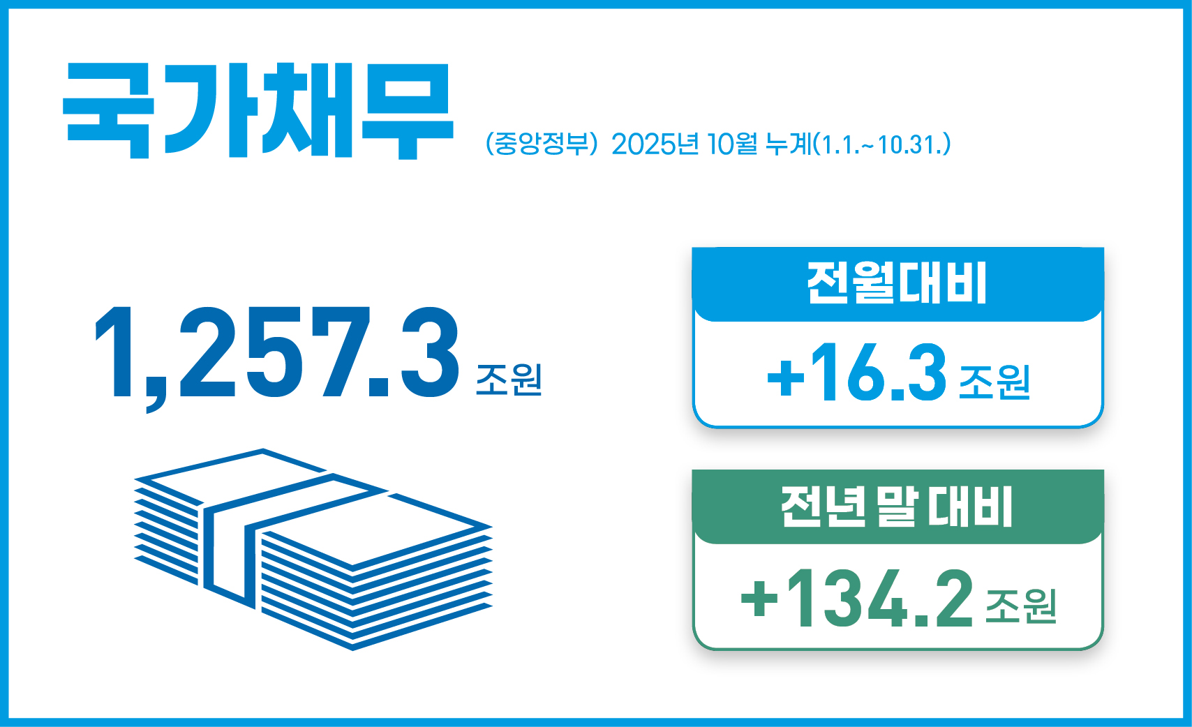 국가채무(중앙정부) 2025년 10월 누계(1.1.~10.31.)
1,257.3조원
전월대비: +16.3조원
전년 말 대비: +134.2조원