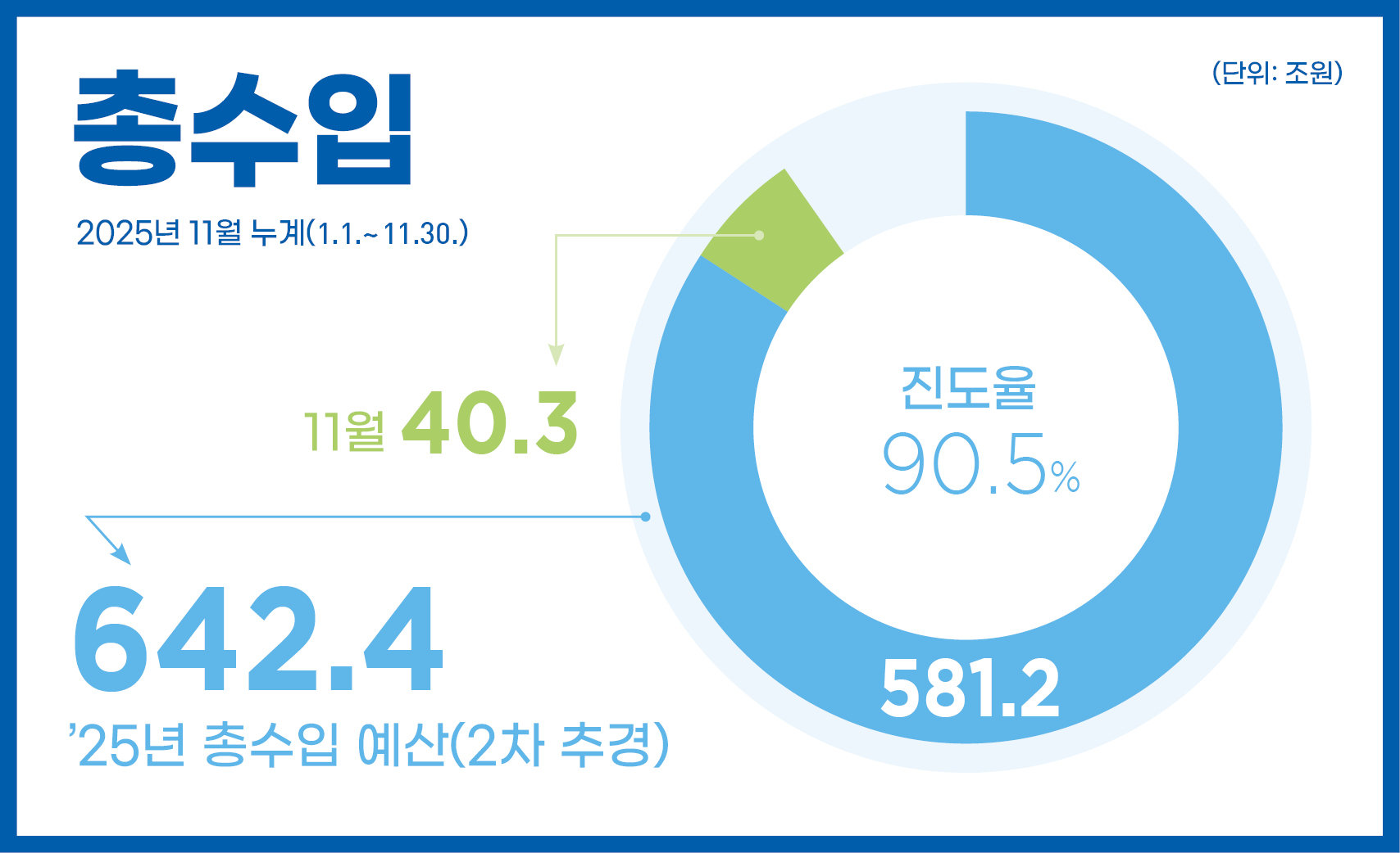 총수입 025년 11월 누계(1.1.~11.30.)
25년 본예산 642.4조원
40.3조원(누계 :581.2조원 / 진도율 90.5%)