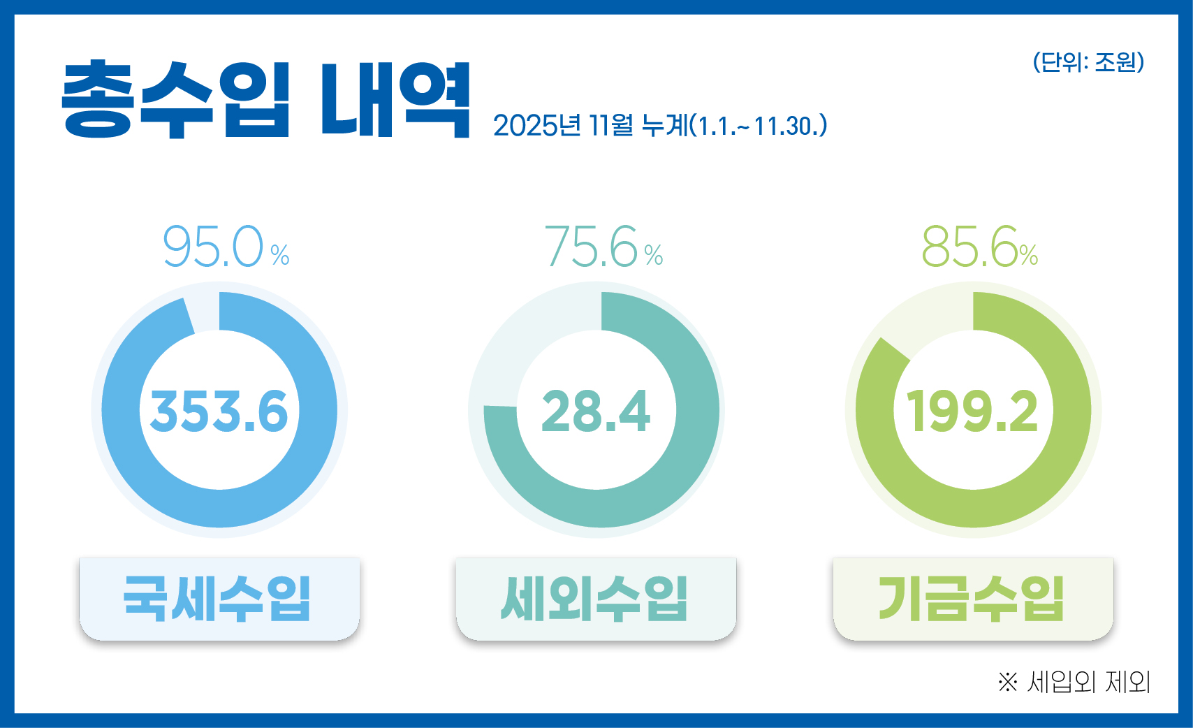 총수입 내역 2025년 11월 누계(1.1.~11.30.)
- 국세수입 : 353.6원(95.0%) 
- 세외수입 : 28.4조원(75.6%) 
- 기금수입 : 199.2조원(85.6%)