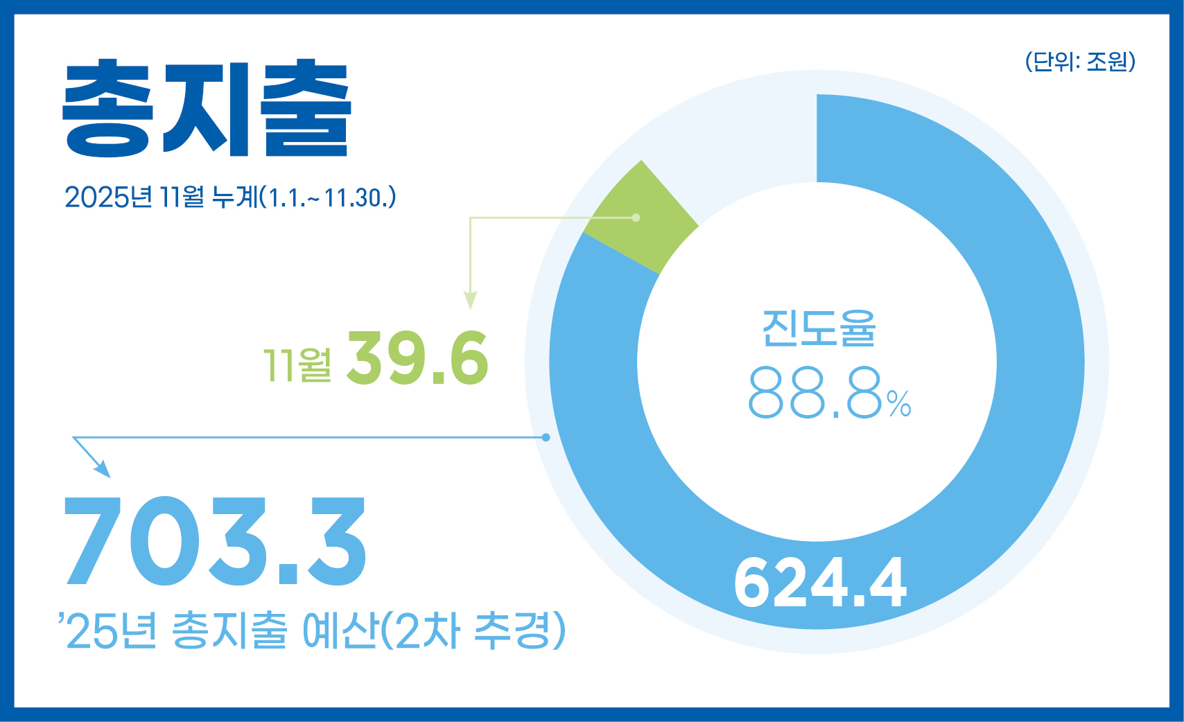 총지출 2025년 11월 누계(1.1.~11.30.)
11월 39.6조원 / 진도율 88.8% 
25년 본예산 703.3조원