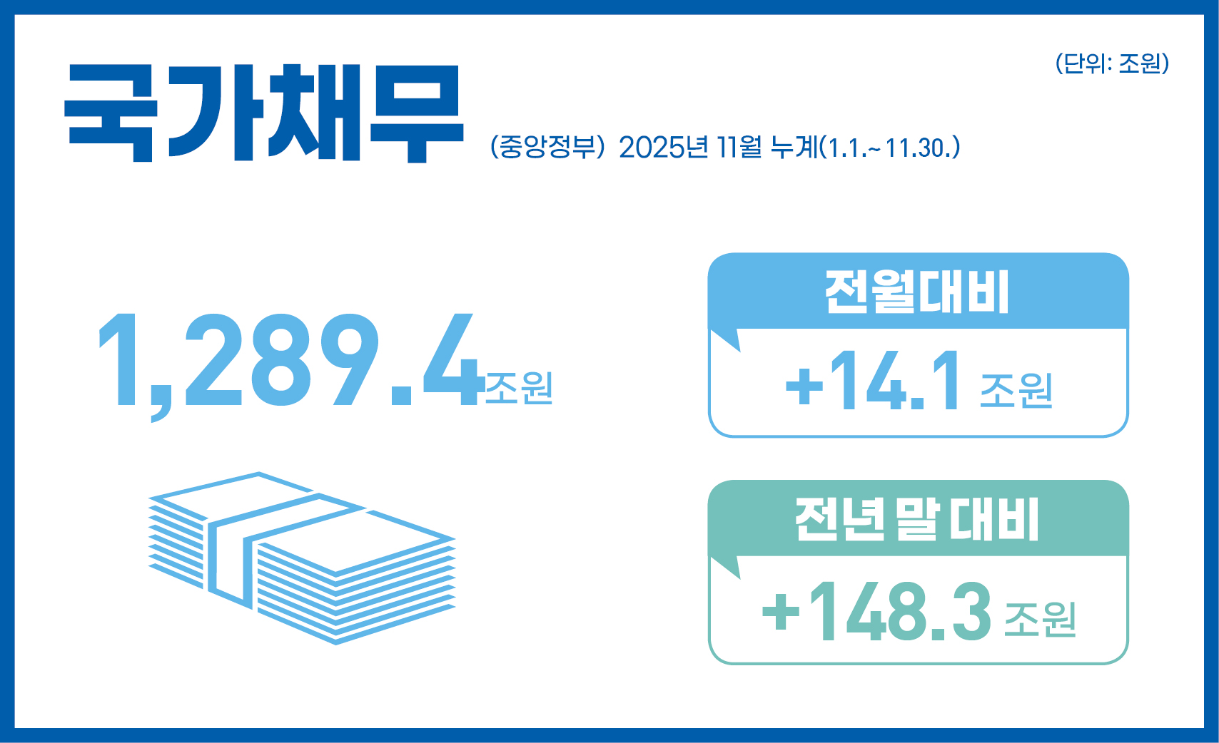 국가채무(중앙정부) 2025년 11월 누계(1.1.~11.30.)
1,289.4조원
전월대비: +14.1조원
전년 말 대비: +148.3조원