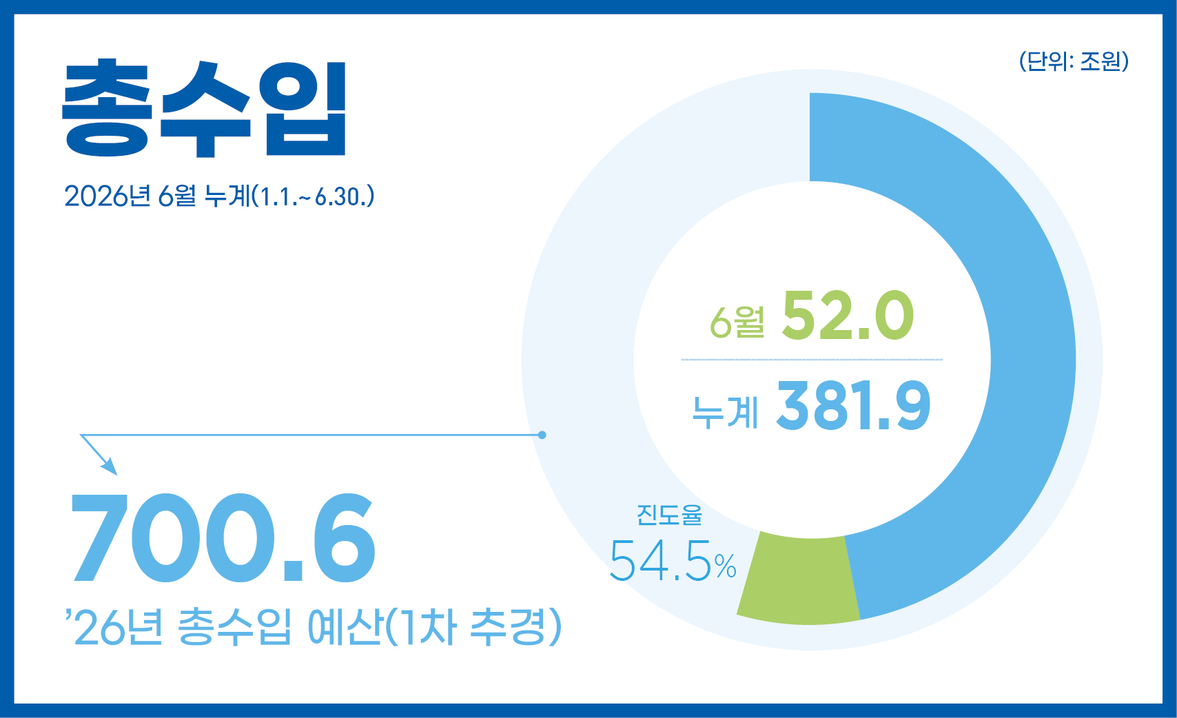 총수입 2026년 6월 누계(1.1.~6.30.)
26년 총수입예산 700.6조 원
52.0조 원(누계 : 381.9조 원 / 진도율 54.5%)