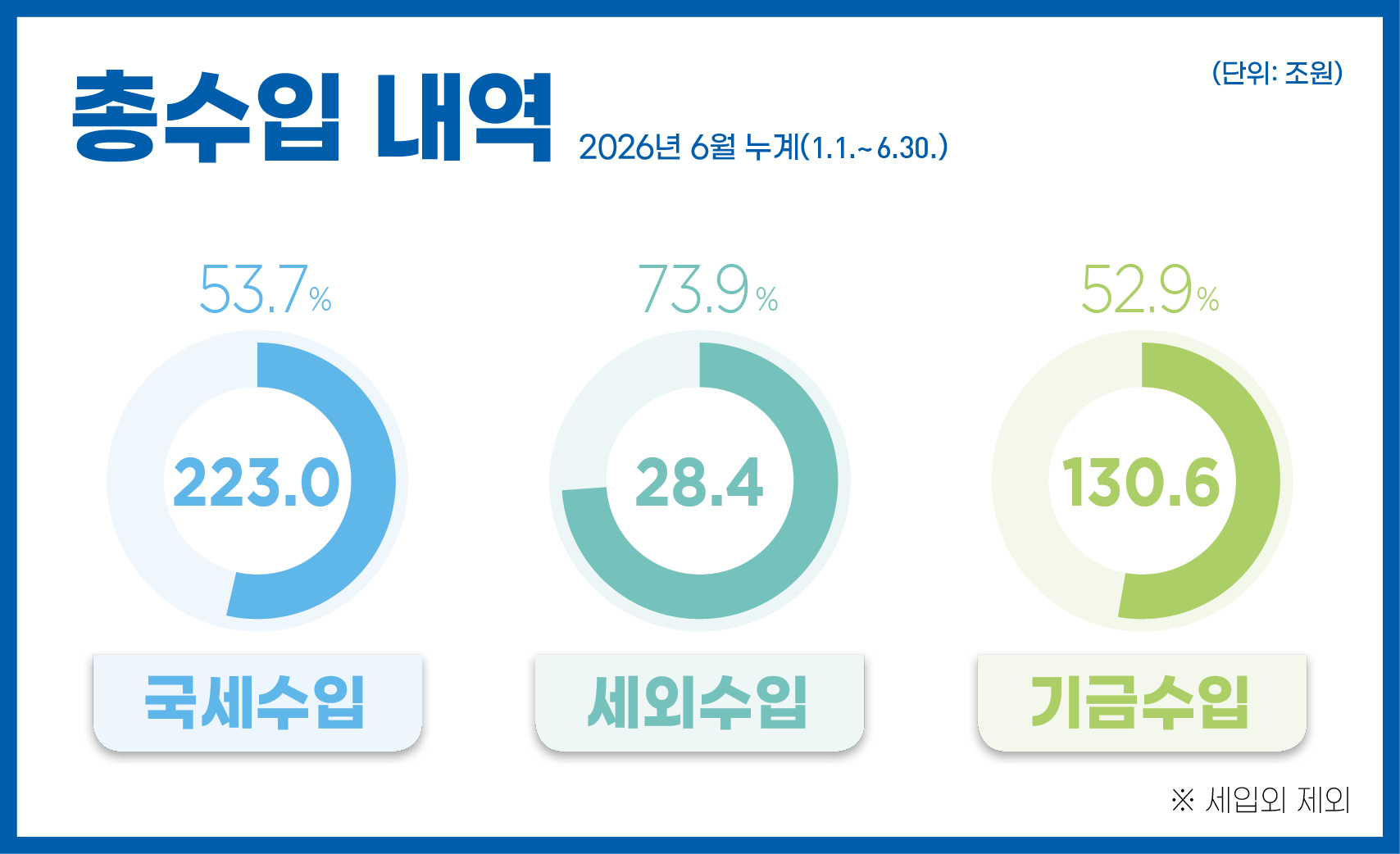 총수입 내역 2026년 6월 누계(1.1.~6.30.)
- 국세수입 : 223.0조 원(53.7%) 
- 세외수입 : 28.4조 원(73.9%) 
- 기금수입 : 130.6조 원(52.9%)