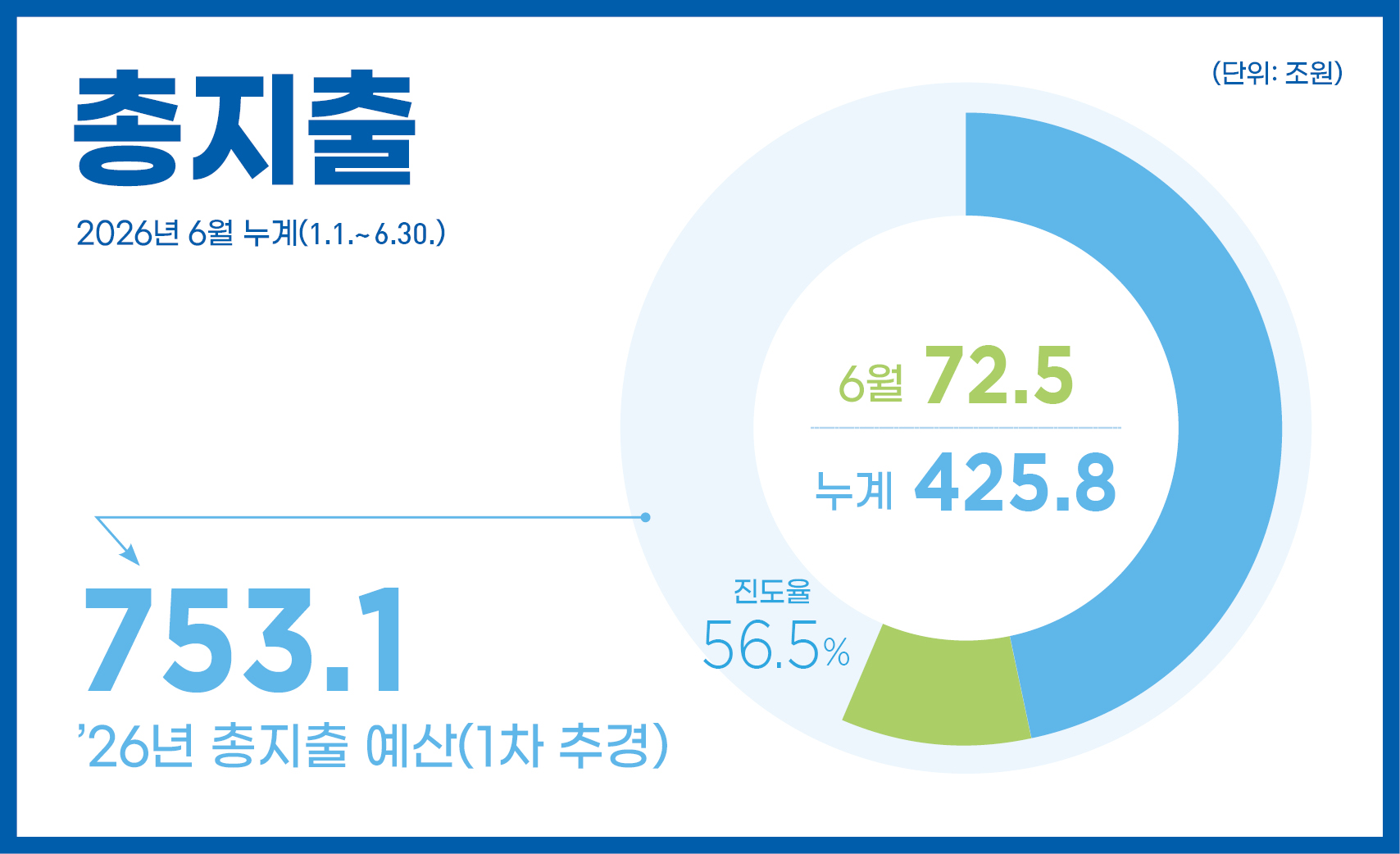 총지출 2026년 6월 누계(1.1.~6.30.)
26년 총지출 예산 753.1조 원
72.5조 원(누계 : 425.8조 원 / 진도율 56.5%)