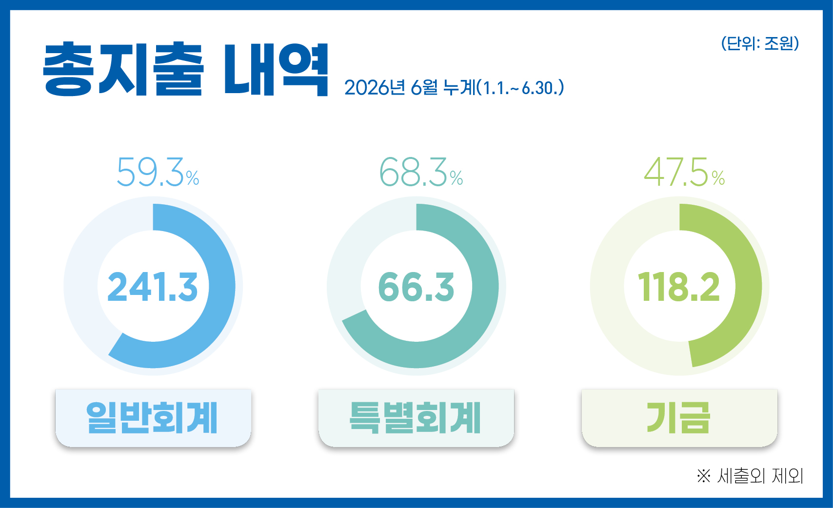 총지출 내역 2026년 6월 누계(1.1.~6.30.)
- 일반회계 : 241.3조 원(59.3%) 
- 특별회계 : 66.3조 원(68.3%) 
- 기금 : 118.2조 원(47.5%)
※ 세출외 제외