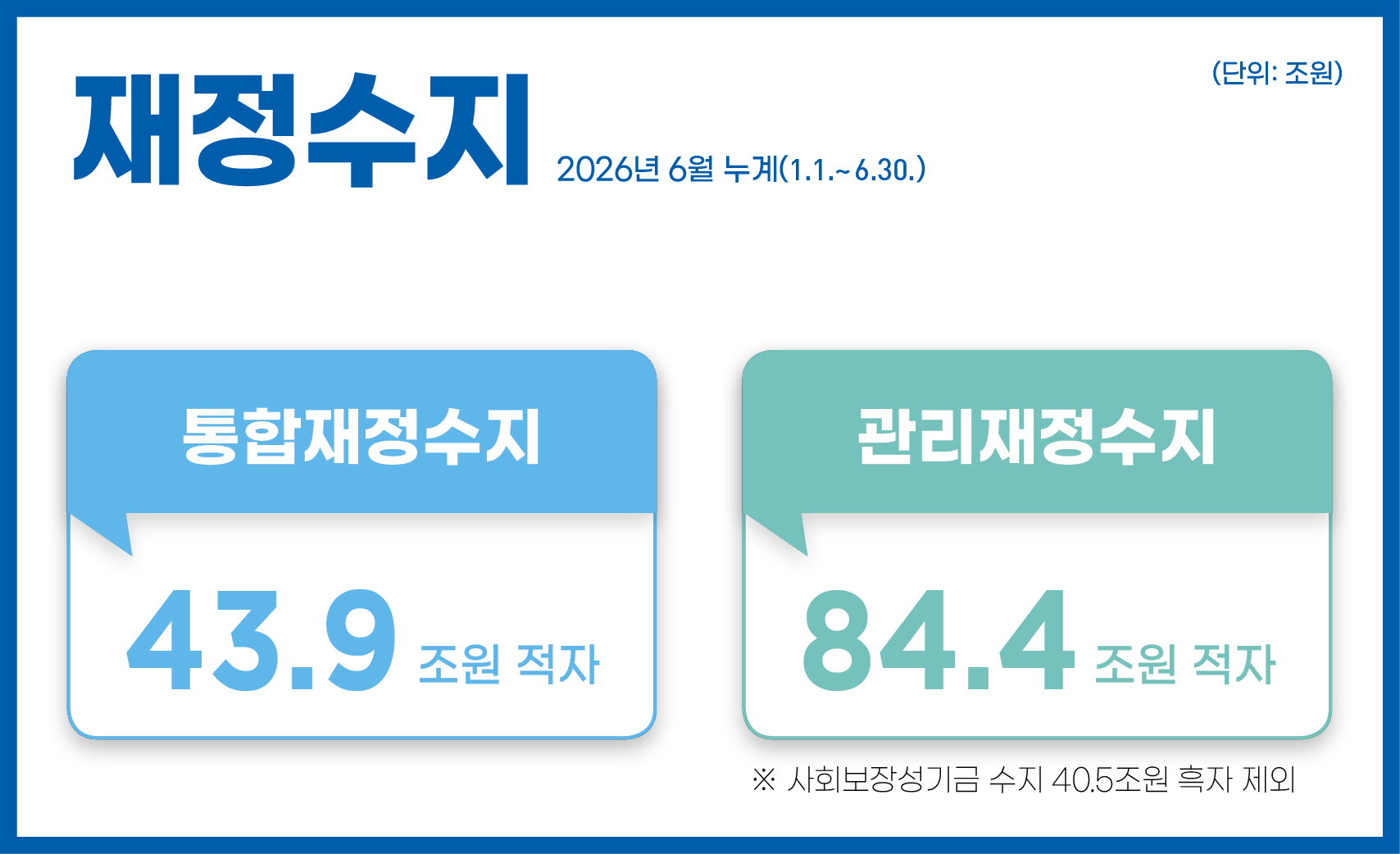 재정수지 2026년 6월 누계(1.1.~6.30.)
- 통합재정수지 : 43.9조 원 적자
- 관리재정수지 : 84.4조 원 적자
※ 사회보장성기금 수지 40.5조원 흑자 제외