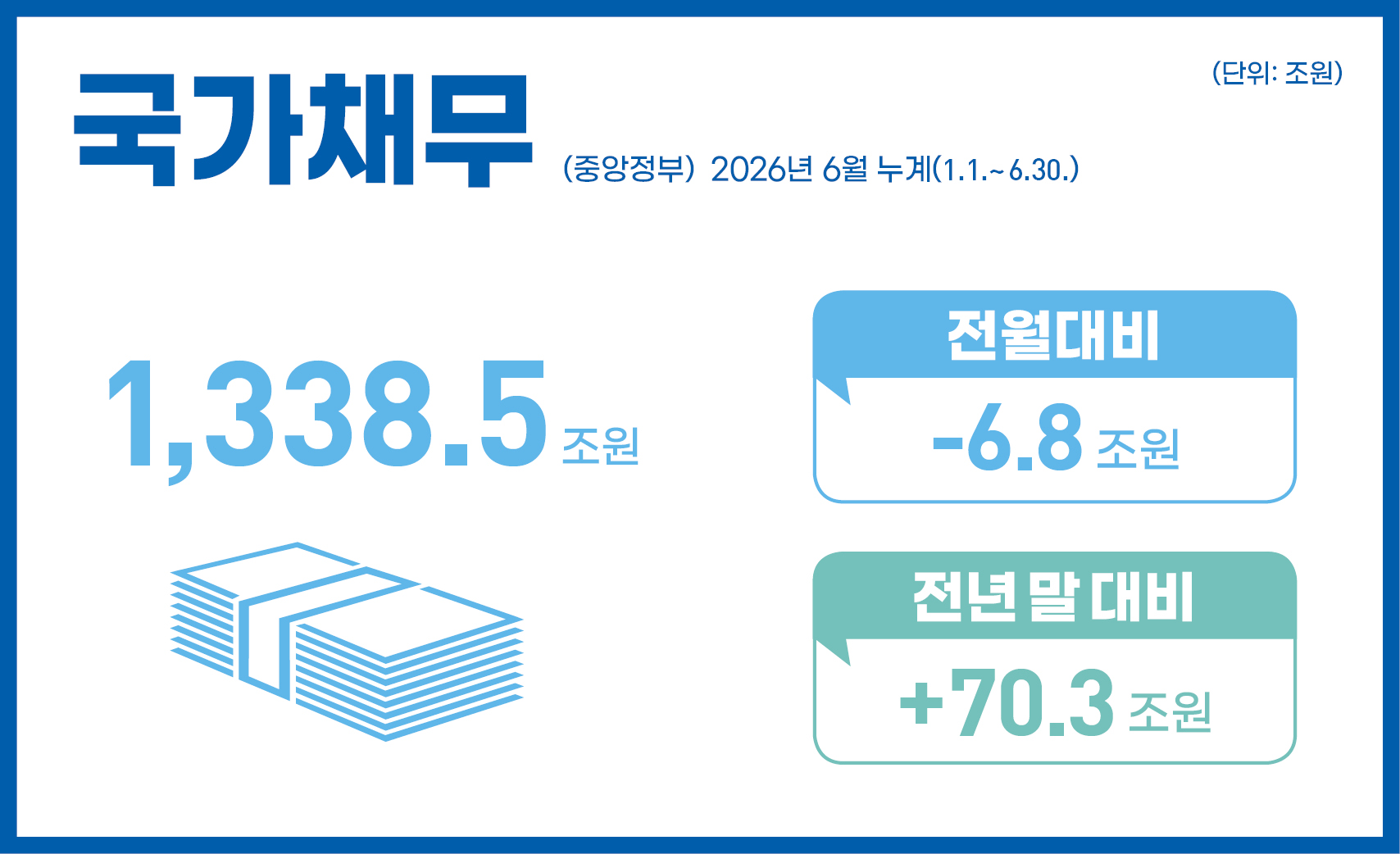 국가채무(중앙정부) 2026년 6월 누계(1.1.~6.30.)
1,338.5조 원
전월대비: -6.8조 원
전년 말 대비: +70.3조 원