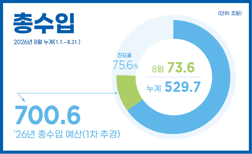 총수입 2026년 8월 누계(1.1.~8.31.)
26년 총수입예산 700.6조 원
73.6조 원(누계 : 529.7조 원 / 진도율 75.6%)
