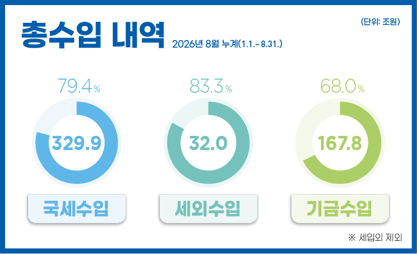 총수입 내역 2026년 8월 누계(1.1.~8.31.)
- 국세수입 : 329.9조 원(79.4%) 
- 세외수입 : 32.0조 원(83.3%) 
- 기금수입 : 167.8조 원(68.0%)