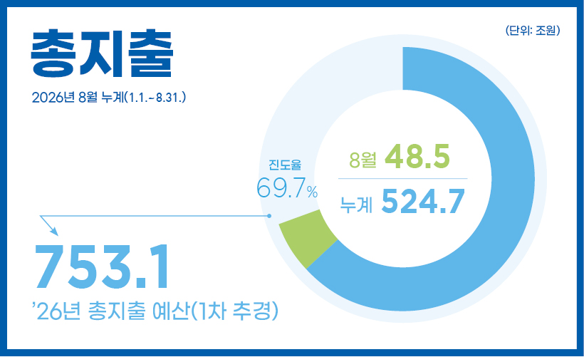 총지출 2026년 8월 누계(1.1.~8.31.)
26년 총지출 예산 753.1조 원
48.5조 원(누계 : 524.7조 원 / 진도율 69.7%)
