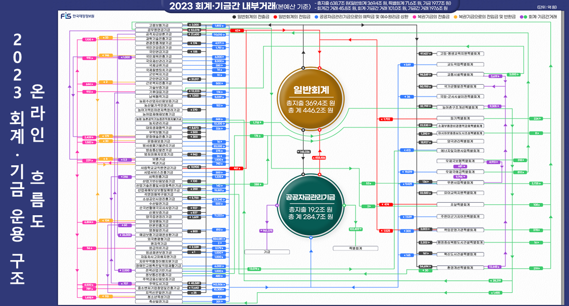 「2023 회계·기금 운용 구조」 온라인 흐름도