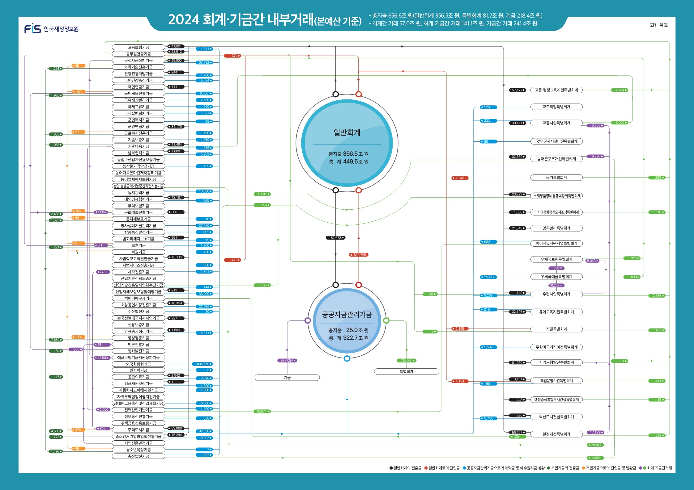 「2024 회계·기금 운용 구조」 온라인 흐름도