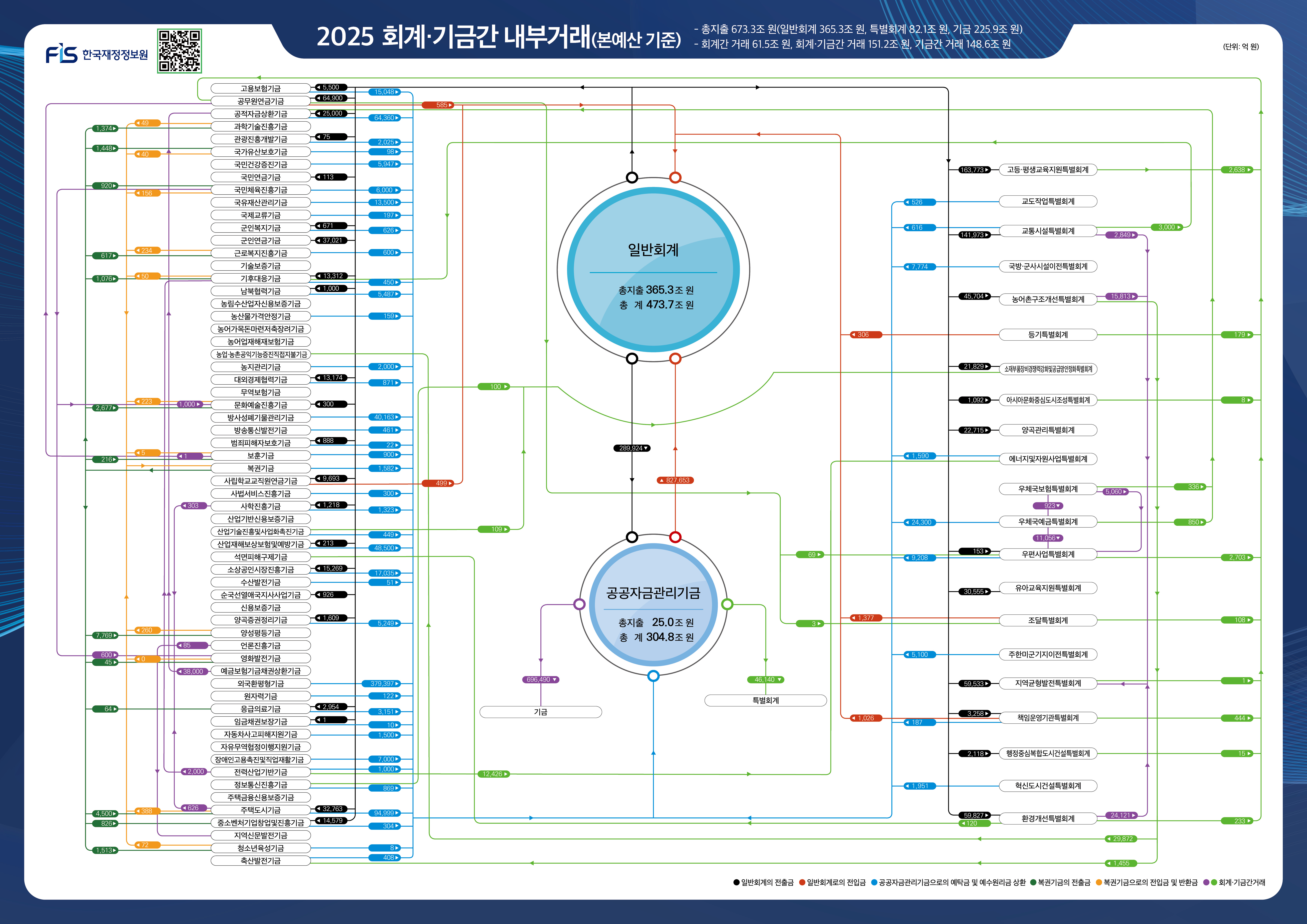 「2025 회계·기금 운용 구조」 온라인 흐름도