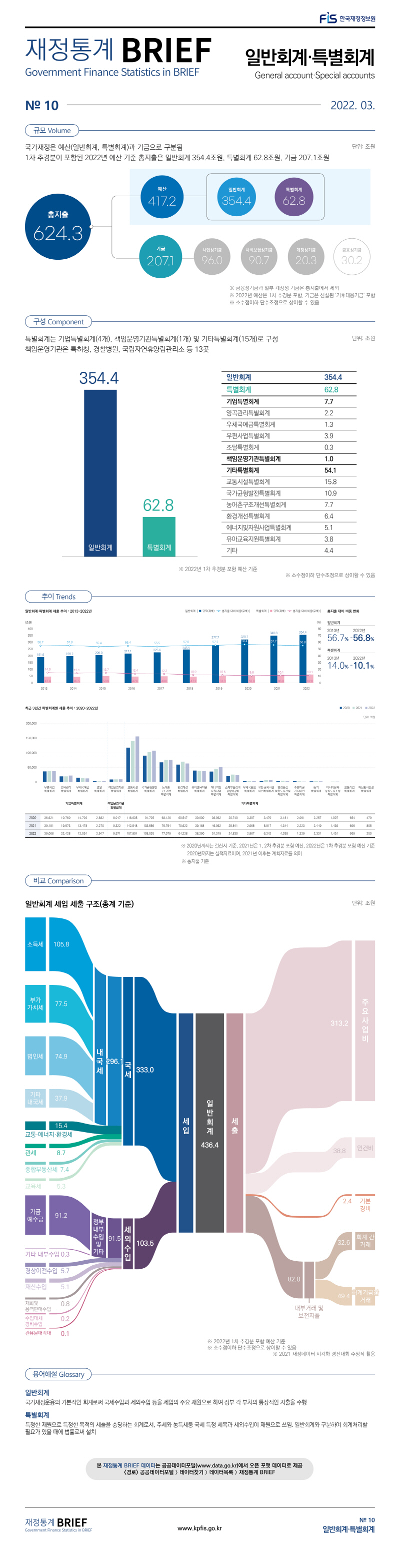 
재정통계 BRIEF 22-3-10 일반회계·특별회계															
															
토픽주제	영문명														
일반회계·특별회계	General account·Special accounts
														
															
															
규모	Volume														
															
국가재정은 예산(일반회계, 특별회계)과 기금(68개)으로 구분됨															
1차 추경분이 포함된 2022년 예산 기준 총지출은 일반회계 354.4조원, 특별회계 62.8조원, 기금 207.1조원															
															
	단위: 조원														
총지출	624.3														
예산	417.2														
  일반회계	354.4														
  특별회계	62.8														
기금	207.1														
  사업성기금	96.0														
  사회보험성기금	90.7														
  계정성기금	20.3														
  (금융성기금)	30.2														
※ 금융성기금과 일부 계정성 기금은 총지출에서 제외															
※ 2022년 예산은 1차 추경분 포함, 기금은 신설된 '기후대응기금' 포함															
※ 소수점이하 단수조정으로 상이할 수 있음															
															
															
구성	Component														
															
특별회계는 기업특별회계(4개), 책임운영기관특별회계(1개) 및 기타특별회계(15개)로 구성															
책임운영기관은 특허청, 경찰병원, 국립자연휴양림관리소 등 13곳															
															
2022년 예산	단위: 조원														
일반회계	354.4														
특별회계	62.8														
기업특별회계	7.7														
양곡관리특별회계	2.2														
우체국예금특별회계	1.3														
우편사업특별회계	3.9														
조달특별회계	0.3														
책임운영기관특별회계	1.0														
기타특별회계	54.1														
교통시설특별회계	15.8														
국가균형발전특별회계	10.9														
농어촌구조개선특별회계	7.7														
환경개선특별회계	6.4														
에너지및자원사업특별회계	5.1														
유아교육지원특별회계	3.8														
기타	4.4														
※ 2022년 1차 추경분 포함 예산 기준															
※ 소수점이하 단수조정으로 상이할 수 있음															
															
															
비교	Comparison														
															
일반회계 세입 세출 구조 (총계 기준)	436.4			단위:조원											
															
세입				436.4			세출			436.4					
	국세			333.0				주요사업비		313.2					
		내국세		296.1				인건비		38.8					
			소득세	105.8				기본경비		2.4					
			부가가치세	77.5				내부거래 및 보전지출		82.0					
			법인세	74.9					회계간거래	32.6					
			기타 내국세	37.9					회계기금간거래	49.4					
		교통·에너지·환경세		15.4											
		관세		8.7											
		종합부동산세		7.4											
		교육세		5.3											
	세외수입			103.5											
		정부내부수입및기타		91.5											
			기금예수금	91.2											
			기타 내부수입	0.3											
		경상이전수입		5.7											
		재산수입		5.1											
		재화및용역판매수입		0.8											
		수입대체경비수입		0.2											
		관유물매각대		0.1											
※ 2022년 1차 추경분 포함 예산 기준															
※ 소수점이하 단수조정으로 상이할 수 있음															
															
															
용어해설	Glossary														
일반회계	국가재정운용의 기본적인 회계로써 국세수입과 세외수입 등을 세입의 주요 재원으로 하여 정부 각 부처의 통상적인 지출을 수행														
특별회계	특정한 재원으로 특정한 목적의 세출을 충당하는 회계로서, 주세와 농특세등 국세 특정 세목과 세외수입이 재원으로 쓰임. 일반 회계와 구분하여 회계처리할 필요가 있을 때에 법률로써 설치														
															
															
추이	Trends														
															
일반회계 특별회계 추이 : 2013~2022년															
		2013년	2014년	2015년	2016년	2017년	2018년	2019년	2020년	2021년	2022년				
		결산	결산	결산	결산	결산	결산	결산	결산	예산	예산				
일반회계	규모(좌축)	191.6	198.2	206.0	217.1	225.6	246.5	277.7	320.7	348.8	 354.4 				
	총지출 대비 비중(우축)	56.7	57.0	55.4	56.4	55.5	57.0	57.2	58.4	57.7	 56.8 				
특별회계	규모(좌축)	47.4	45.5	50.9	47.6	49.6	47.2	51.3	53.6	60.9	 62.8 				
	총지출 대비 비중(우축)	14.0	13.1	13.7	12.4	12.2	10.9	10.6	9.8	10.1	 10.1 				
	총지출	337.7	347.9	372.0	384.9	406.6	432.7	485.1	549.5	 604.9 	 624.3 				
															
총지출 대비 비중 변화															
일반회계															
2013	56.7	%													
2022	56.8	%													
특별회계															
2013	14.0	%													
2022	10.1	%													
															
  최근 3년간 특별회계별 지출 추이 : 2020~2022년															
			단위: 억원												
	2020	2021	2022												
기업특별회계															
우편사업특별회계	36,621 	39,191 	39,068 												
양곡관리특별회계	19,769 	19,573 	22,428 												
우체국예금특별회계	14,729 	13,478 	12,534 												
조달특별회계	2,882 	2,270 	2,947 												
															
책임운영기관특별회계	8,917 	9,322 	9,571 												
															
기타특별회계															
교통시설특별회계	118,935 	142,548 	157,904 												
국가균형발전특별회계	91,725 	103,556 	108,535 												
농어촌구조개선특별회계	68,126 	76,754 	77,079 												
환경개선특별회계	60,547 	70,622 	64,228 												
유아교육지원특별회계	39,900 	39,168 	38,290 												
에너지및자원사업특별회계	36,062 	46,062 	51,319 												
소재부품장비경쟁력강화특별회계	20,740 	25,541 	24,830 												
우체국보험특별회계	3,307 	2,965 	2,967 												
국방·군사시설이전특별회계	3,479 	5,917 	6,242 												
행정중심복합도시건설특별회계	3,181 	4,344 	4,038 												
주한미군기지이전특별회계	2,991 	2,223 	1,329 												
등기특별회계	2,257 	2,449 	2,331 												
아시아문화중심도시조성특별회계	1,007 	1,439 	1,424 												
교도작업특별회계	654 	696 	669 												
혁신도시건설특별회계	479 	805 	250 												
※  2020년까지는 결산서 기준, 2021년은 1, 2차 추경분 포함, 2022년은 1차 추경분 포함 예산 기준															
    2020년까지는 실적자료이며, 2021년 이후는 계획자료를 의미															
※ 총지출 기준															

