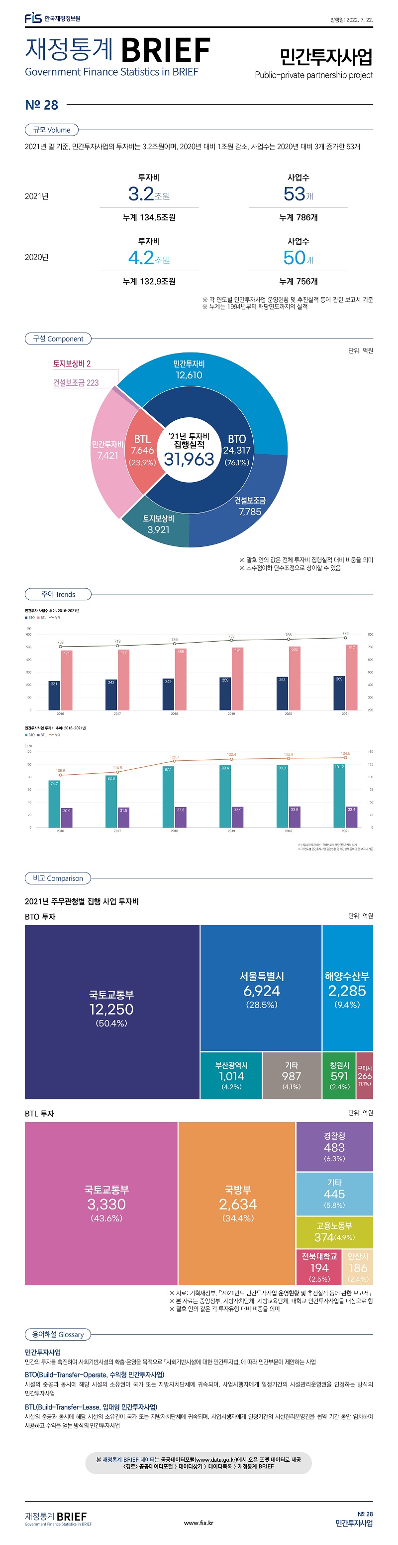 
재정통계 BRIEF 22-7-28 민간투자사업										
										
토픽주제	영문명									
민간투자사업	Public-private partnership project									
										
										
규모	Volume									
										
2021년 말 기준, 민간투자사업의 투자비는 3.2조원이며, 2020년 대비 1조원 감소, 사업수는 2020년 대비 3개 증가한 53개
										
										
2021년 투자비	2021년 사업수									
3.2조원	53개									
누계 134.5조원	누계 786개									
2020년 투자비	2020년 사업수									
4.2조원	50개									
누계 132.9조원	누계 756개									
※ 각 연도별 민간투자사업 운영현황 및 추진실적 등에 관한 보고서 기준
										
※ 누계는 1994년부터 해당연도까지의 실적										
										
구성	Component									
										
		단위: 억원	%							
투자비 집행실적		 31,963 	(100.0%)							
BTO		 24,317 	(76.1%)							
	민간투자비	 12,610 								
	건설보조금	 7,785 								
	토지보상비	 3,921 								
BTL		 7,646 	(23.9%)							
	민간투자비	 7,421 								
	건설보조금	 223 								
	토지보상비	 2 								
※ 괄호 안의 값은 전체 투자비 집행실적 대비 비중을 의미										
※ 소수점이하 단수조정으로 상이할 수 있음										
										
										
비교	Comparison									
										
2021년 주무관청별 집행 사업 투자비										
										
BTO 투자	단위: 억원		BTL 투자	단위: 억원						
주무부처	투자비		주무부처	투자비						
국토교통부	 12,250 		국토교통부	 3,330 						
서울특별시	 6,924 		국방부	 2,634 						
해양수산부	 2,285 		경찰청	 483 						
부산광역시	 1,014 		고용노동부	 374 						
창원시	 591 		전북대학교	 194 						
구미시	 266 		안산시	 186 						
기타	 987 		기타	 445 						
※ 자료: 「2021년도 민간투자사업 운영현황 및 추진실적 등에 관한 보고서」										
※ 본 자료는 중앙정부, 지방자치단체, 지방교육단체, 대학교 민간투자사업을 대상으로 함										
※ 괄호 안의 값은 각 투자유형 대비 비중을 의미										
										
용어해설	Glossary									
										
민간투자사업	민간의 투자를 촉진하여 사회기반시설의 확충·운영을 목적으로 「사회기반시설에 대한 민간투자법」에 따라 민간부문이 제안하는 사업									
BTO(Build-Transfer-Operate, 수익형 민간투자사업)	시설의 준공과 동시에 해당 시설의 소유권이 국가 또는 지방자치단체에 귀속되며, 사업시행자에게 일정기간의 시설관리운영권을 인정하는 방식의 민간투자사업									
BTL(Build-Transfer-Lease, 임대형 민간투자사업)	시설의 준공과 동시에 해당 시설의 소유권이 국가 또는 지방자치단체에 귀속되며, 사업시행자에게 일정기간의 시설관리운영권을 협약 기간 동안 임차하여 									
	사용하고 수익을 얻는 방식의 민간투자사업									
										
										
추이	Trends									
										
민간투자사업 추이: 2016~2022년										
							단위: 개			
구분		2016	2017	2018	2019	2020	2021			
사업수	BTO	231	242	249	259	263	269			
	BTL	471	477	486	494	502	517			
	누계	702	719	735	753	765	786			
										
민간투자사업 투자비 추이: 2016~2021년							단위: 조원			
구분		2016	2017	2018	2019	2020	2021			
투자비	BTO	74.7	82.6	97.1	99.4	99.3	101.2			
	BTL	30.9	31.9	32.6	32.9	33.5	33.4			
	누계	105.6	114.5	129.7	132.4	132.9	134.5			
※ 사업수와 투자비는 1994부터 해당연도까지의 누계										
※ 각 연도 민간투자사업 운영현황 및 추진실적 등에 관한 보고서 기준										

