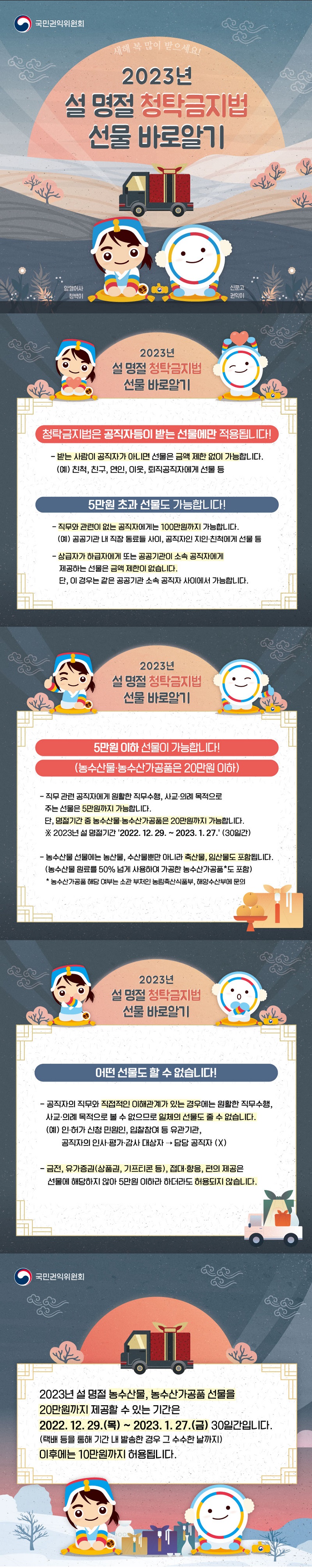 
국민권익위원회
새해 복 많이 받으세요!
2023년 설 명절 청탁금지법 선물 바로알기
청탁금지법은 공직자등이 받는 선물에만 적용됩니다!
-받는 사람이 공직자가 아니면 선물은 금액 제한 없이 가능합니다.
예) 친척, 친구, 연인, 이웃, 퇴직공직자에게 선물 등
5만원 초과 설문도 가능합니다!
-직무와 관련이 없는 공직자에게는 100만원까지는 가능합니다.
예) 공공기관 내 직장 동료들 사이, 공직자인 지인,친척에게 선물 등
-상급자가 하급자에게 또는 공공기관이 소속 공직자에게 제공하는 선물을 금액 제한이 없습니다.
단, 이 경우는 같은 공공기관 소속 공직자 사이에서 가능합니다.

5만원 이하 선물이 가능합니다!(농수산물, 농수산가공품은 20만원 이하)
-직무 관련 공직자에게 원활한 직무수행, 사교 의례 목적으로 주는 선물은 5만원까지 가능합니다.
단, 명절기간 중 농수산물 농수산가공품은 20만원까지 가능합니다.
*2023년 설 명절기간 2022,12.29 ~ 2023.1.27 (30일간)

-농수산물 선물에는 농산물, 수산물뿐만 아니라 축산물,임산물도 포함됩니다.
(농수산물 원료를 50% 넘게 사용하여 가공한 농수산가공품도 포함)
농수산가공품 해당 여부는 소관 부처인 농림축산식품부, 해양수산부에 문의

어떤 선물도 할 수 없습니다!
-공직자의 직무와 직접적인 이해관계가 있는 경우네는원활한 직무수행, 사교 의례 목적으로 볼 수 없으므로 일체의 선물도 줄 수 없습니다.
예) 인 허가 신청 민원인, 입찰참여 등 유관기관, 공직자의 인사 평가 감사 대상자 - 담당 공직자 X

-금전 유가증권(상품권, 기프티콘 등), 접대 향응 편의제공은 선물에 해당하지 않아 5만원 이하라 하더라도 허용되지 않습니다.

2023년 설 명절 농수산물, 농수산가공품 선물을 20만원까지 제공할 수 있는 기간은 2022.12.29 (목) ~ 2023.1.27 (금) 30일간입니다.
(택배 등을 통해 기간 내 발송한 경우 그 수수한 날까지)
이후에는 10만원까지 허용됩니다.
