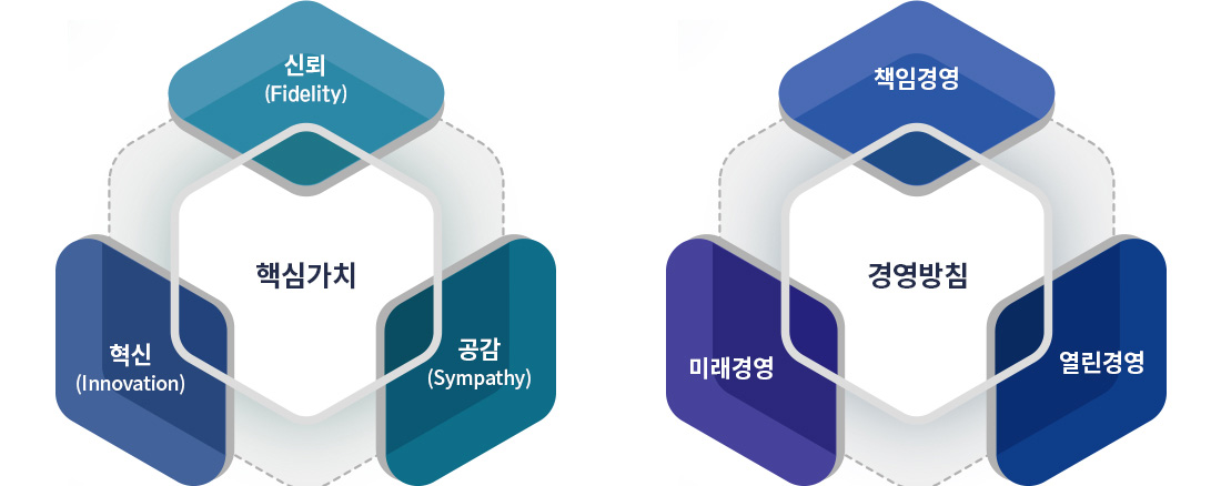 핵심가치 신뢰, 혁신, 공감 / 경영방침 책임경영, 미래경영, 열린경영