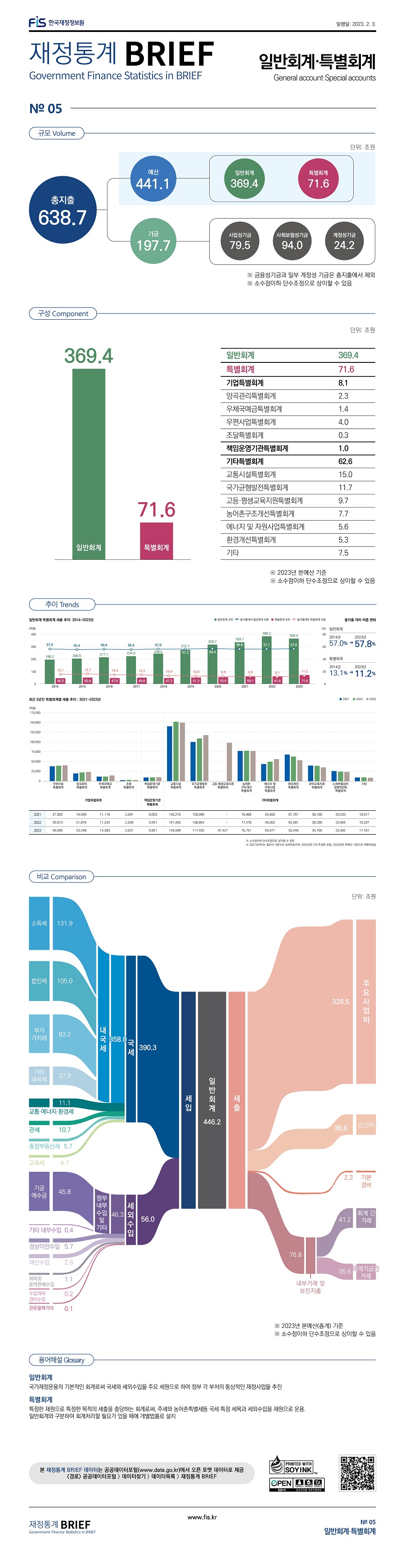 
재정통계 BRIEF 23-2-05 일반회계·특별회계														
														
토픽주제	영문명													
일반회계·특별회계	General account·Special accounts											
														
														
규모	Volume													
														
	단위: 조원													
총지출	638.7													
예산	441.1													
  일반회계	369.4													
  특별회계	71.6													
기금	197.7													
  사업성기금	79.5													
  사회보험성기금	94.0													
  계정성기금	24.2													
														
※ 금융성기금과 일부 계정성 기금은 총지출에서 제외														
※ 소수점이하 단수조정으로 상이할 수 있음														
														
														
구성	Component													
														
														
														
														
2022년 예산	단위: 조원													
일반회계	369.4													
특별회계	71.6													
기업특별회계	8.1													
양곡관리특별회계	2.3													
우체국예금특별회계	1.4													
우편사업특별회계	4.0													
조달특별회계	0.3													
책임운영기관특별회계	1.0													
기타특별회계	62.6													
교통시설특별회계	15.0													
국가균형발전특별회계	11.7													
고등·평생교육지원특별회계	9.7													
농어촌구조개선특별회계	7.7													
에너지및자원사업특별회계	5.6													
환경개선특별회계	5.3													
기타	7.5													
														
※ 2023년 본예산 기준														
※ 소수점이하 단수조정으로 상이할 수 있음														
														
														
비교	Comparison													
														
일반회계 세입 세출 구조 (총계 기준)	446.2			단위:조원										
														
세입				446.2			세출			446.2				
	국세			390.3				주요사업비		328.5				
		내국세		358.0				인건비		38.6				
			소득세	131.9				기본경비		2.3				
			법인세	105.0				내부거래 및 보전지출		76.8				
			부가가치세	83.2					회계간거래	41.2				
			기타 내국세	37.9					회계기금간거래	35.6				
		교통·에너지·환경세		11.1										
		관세		10.7										
		종합부동산세		5.7										
		교육세		4.7										
	세외수입			56.0										
		정부내부수입및기타		46.3										
			기금예수금	45.8										
			기타 내부수입	0.4										
		경상이전수입		5.7										
		재산수입		2.6										
		재화및용역판매수입		1.1										
		수입대체경비수입		0.2										
		관유물매각대		0.1										
														
※ 2023년 본예산 기준														
※ 소수점이하 단수조정으로 상이할 수 있음														
														
														
용어해설	Glossary													
일반회계	국가재정운용의 기본적인 회계로써 국세와 세외수입을 주요 세원으로 하여 정부 각 부처의 통상적인 재정사업을 추진													
특별회계	특정한 재원으로 특정한 목적의 세출을 충당하는 회계로써, 주세와 농어촌특별세등 국세 특정 세목과 세외수입을 재원으로 운용. 일반회계와 구분하여 회계처리할 필요가 있을 때에 개별법률로 설치													
														
														
추이	Trends													
														
일반회계 특별회계 추이 : 2014~2023년														
		2014년	2015년	2016년	2017년	2018년	2019년	2020년	2021년	2022년	2023년			
		결산	결산	결산	결산	결산	결산	결산	결산	예산	예산			
일반회계	규모	198.2	206.0	217.1	225.6	246.5	277.7	320.7	339.7	 388.2 	 369.4 			
	총지출 대비 비중(우축)	57.0	55.4	56.4	55.5	57.0	57.2	58.4	56.8	 57.1 	 57.8 			
특별회계	규모	45.5	50.9	47.6	49.6	47.2	51.3	53.6	59.1	 61.6 	 71.6 			
	총지출 대비 비중(우축)	13.1	13.7	12.4	12.2	10.9	10.6	9.8	9.9	 9.1 	 11.2 			
	총지출	347.9	372.0	384.9	406.6	432.7	485.1	549.5	 598.5 	 679.5 	 638.7 			
														
총지출 대비 비중 변화														
일반회계														
2014	57.0	%												
2023	57.8	%												
특별회계														
2014	13.1	%												
2023	11.2	%												
														
  최근 3년간 특별회계별 지출 추이 : 2021~2023년														
			단위: 억원											
	2021	2022	2023											
기업특별회계														
우편사업특별회계	37,802 	39,013 	40,385 											
양곡관리특별회계	19,599 	21,878 	23,248 											
우체국예금특별회계	11,118 	11,324 	14,383 											
조달특별회계	2,091 	2,936 	2,631 											
														
책임운영기관특별회계	9,063 	9,551 	9,821 											
														
기타특별회계														
교통시설특별회계	140,216 	151,483 	149,508 											
국가균형발전특별회계	100,099 	108,854 	117,433 											
고등·평생교육지원특별회계	-	-	97,427 											
농어촌구조개선특별회계	76,968 	77,478 	76,751 											
에너지및자원사업특별회계	43,460 	49,363 	55,977 											
환경개선특별회계	67,767 	62,581 	53,446 											
유아교육지원특별회계	39,168 	38,290 	34,700 											
소재부품장비경쟁력강화특별회계	25,533 	23,964 	23,462 											
기타	18,517 	19,207 	17,161 											
국방·군사시설이전특별회계	4,228 	6,242 	5,960 											
우체국보험특별회계	3,062 	2,955 	2,958 											
등기특별회계	2,324 	2,323 	2,376 											
행정중심복합도시건설특별회계	4,089 	4,036 	2,234 											
아시아문화중심도시조성특별회계	1,287 	1,407 	1,515 											
주한미군기지이전특별회계	2,080 	1,329 	1,261 											
교도작업특별회계	648 	666 	666 											
혁신도시건설특별회계	800 	250 	191 											
														
※ 소수점이하 단수조정으로 상이할 수 있음														
※  2021년까지는 결산서 기준, 2022년은 2차 추경분 포함														
    2021년까지는 실적자료이며, 2022년 이후는 계획자료를 의미														
※ 총지출 기준														

