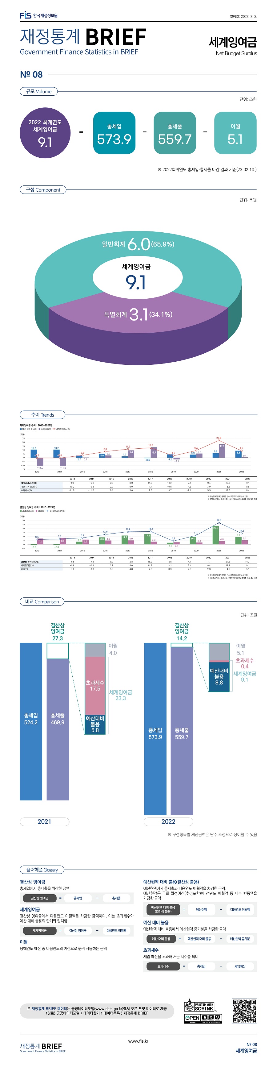 
재정통계 BRIEF 23-2-08. 세계잉여금										
										
토픽주제	영문명									
세계잉여금	Net Budget Surplus 									
										
										
규모	Volume									
										
	단위: 조원									
세계잉여금	9.1									
총세입 	573.9									
총세출 	559.7									
이월	5.1									
										
※ 구성항목별 계산금액은 단수 조정으로 상이할 수 있음										
										
										
구성	Component									
										
	단위: 조원	%								
세계잉여금	9.1	100.0								
일반회계	6.0	65.9								
특별회계	3.1	34.1								
										
										
비교	Comparison									
										
		단위: 조원								
	2021	2022								
총세입 (A)	524.2	573.9								
총세출 (B)	496.9	559.7								
결산상 잉여금 (C=A-B)	27.3	14.2								
이월(D)	4.0	5.1								
세계잉여금(E=C-D=F+G)	23.3	9.1								
초과세수(F)	17.5	0.4								
예산대비 불용(G)	5.8	8.8								
										
※ 구성항목별 계산금액은 단수 조정으로 상이할 수 있음										
										
										
용어해설	Glossary									
										
결산상 잉여금	총세입에서 총세출을 차감한 금액									
	=총세입 - 총세출									
세계잉여금	결산상 잉여금에서 다음연도 이월액을 차감한 금액이며, 이는 초과세수와 예산 대비 불용의 합계와 일치함									
	=결산상 잉여금 - 다음연도 이월액									
이월	당해연도 예산 중 다음연도의 예산으로 옮겨 사용하는 금액									
예산현액 대비 불용
(결산상 불용)	예산현액에서 총세출과 다음연도 이월액을 차감한 금액									
	예산현액은 국회 확정예산(추경포함)에 전년도 이월액 등 내부 변동액을 가감한 금액									
	=예산현액 - 총세출 - 다음연도 이월액									
예산 대비 불용	예산현액 대비 불용에서 예산현액 증가분을 차감한 금액									
	=예산현액 대비 불용 - 예산현액 증가분									
초과세수	세입 예산을 초과해 거둔 세수를 의미									
	=총세입 - 세입예산									
										
										
추이	Trend									
										
세계잉여금 추이 : 2013~2022년										
										단위: 조원
	2013	2014	2015	2016	2017	2018	2019	2020	2021	2022
세계잉여금(A+B)	-0.8	-0.8	2.8	8.0	11.3	13.2	2.1	9.4	23.3	9.1
예산 대비 불용(A)	10.2	10.2	2.7	5.0	1.7	-0.5	4.2	3.9	5.8	8.8
초과세수(B)	-11.0	-11.0	0.1	3.0	9.6	13.7	-2.1	5.5	17.5	0.4
										
※ 구성항목별 계산금액은 단수 조정으로 상이할 수 있음										
※ 2021년까지는 결산 기준, 2022년은 총세입·총세출 마감 결과 기준										
										
결산상 잉여금 추이 : 2013~2022년										
										단위: 조원
	2013	2014	2015	2016	2017	2018	2019	2020	2021	2022
결산상 잉여금(A+B)	6.5	7.2	8.7	12.8	16.2	16.5	4.7	11.7	27.3	14.2
세계잉여금(A)	-0.8	-0.8	2.8	8.0	11.3	13.2	2.1	9.4	23.3	9.1
이월(B)	7.2	8.0	5.9	4.8	4.9	3.3	2.6	2.3	4.0	5.1
										
										
※ 구성항목별 계산금액은 단수 조정으로 상이할 수 있음										
※ 2021년까지는 결산 기준, 2022년은 총세입·총세출 마감 결과 기준		
