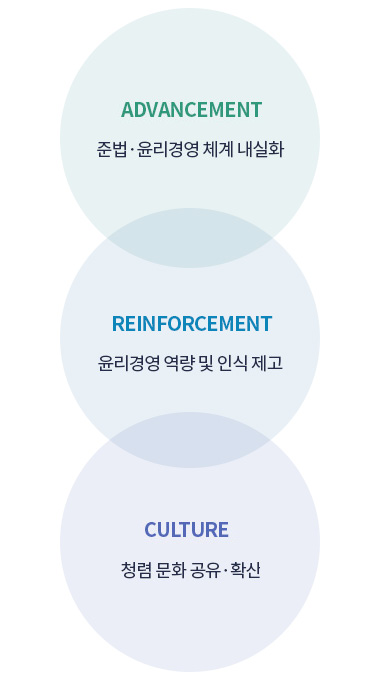 전략목표. ADVANCEMENT 준법·윤리경영 체계 내실화, REINFORCEMENT 윤리경영 역량 및 인식 제고, CULTURE 청렴 문화 공유·확산