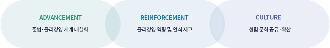 전략목표. ADVANCEMENT 준법·윤리경영 체계 내실화, REINFORCEMENT 윤리경영 역량 및 인식 제고, CULTURE 청렴 문화 공유·확산