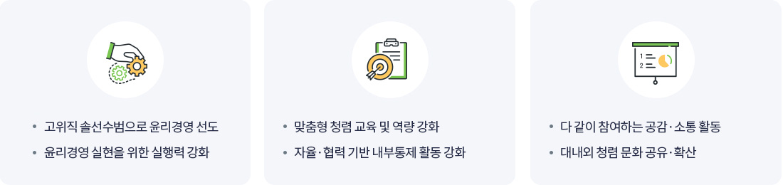 전략과제. 고위직 솔선수범으로 윤리경영 선도, 윤리경영 실현을 위한 실행력 강화, 맞춤형 청렴 교육 및 역량 강화, 자율 협력 기반 내부통제 활동 강화, 다 같이 참여하는 공감 소통 활동, 대내외 청렴 문화 공유 확산