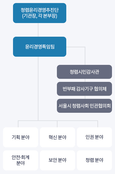 추진체계. 청렴윤리경영추진단(기관장, 각 본부장), 윤리경영특임팀(청렴시민감사관, 반부패 감사기구 협의체, 서울시 청렴사회 민관협의회), 기획 분야, 혁신 분야, 인권 분야, 안전·회계 분야 보안 분야, 청렴 분야