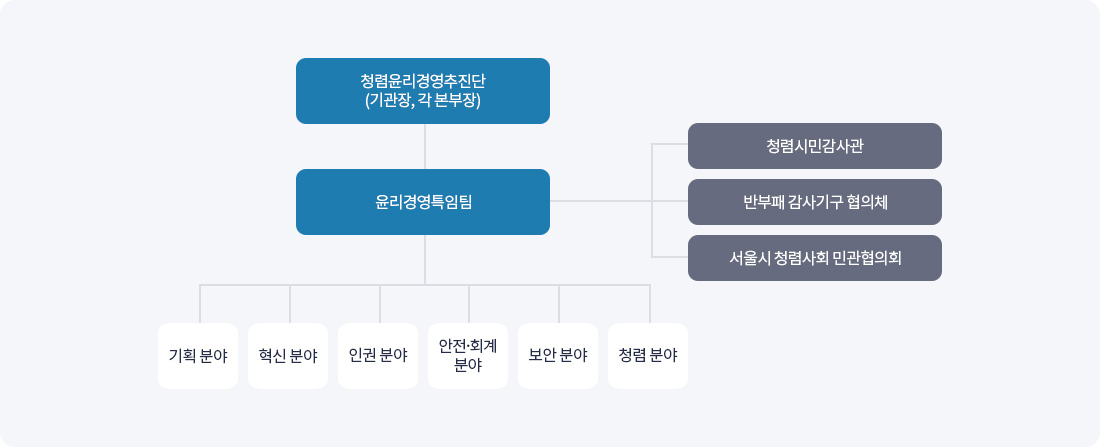 추진체계. 청렴윤리경영추진단(기관장, 각 본부장), 윤리경영특임팀(청렴시민감사관, 반부패 감사기구 협의체, 서울시 청렴사회 민관협의회), 기획 분야, 혁신 분야, 인권 분야, 안전·회계 분야 보안 분야, 청렴 분야