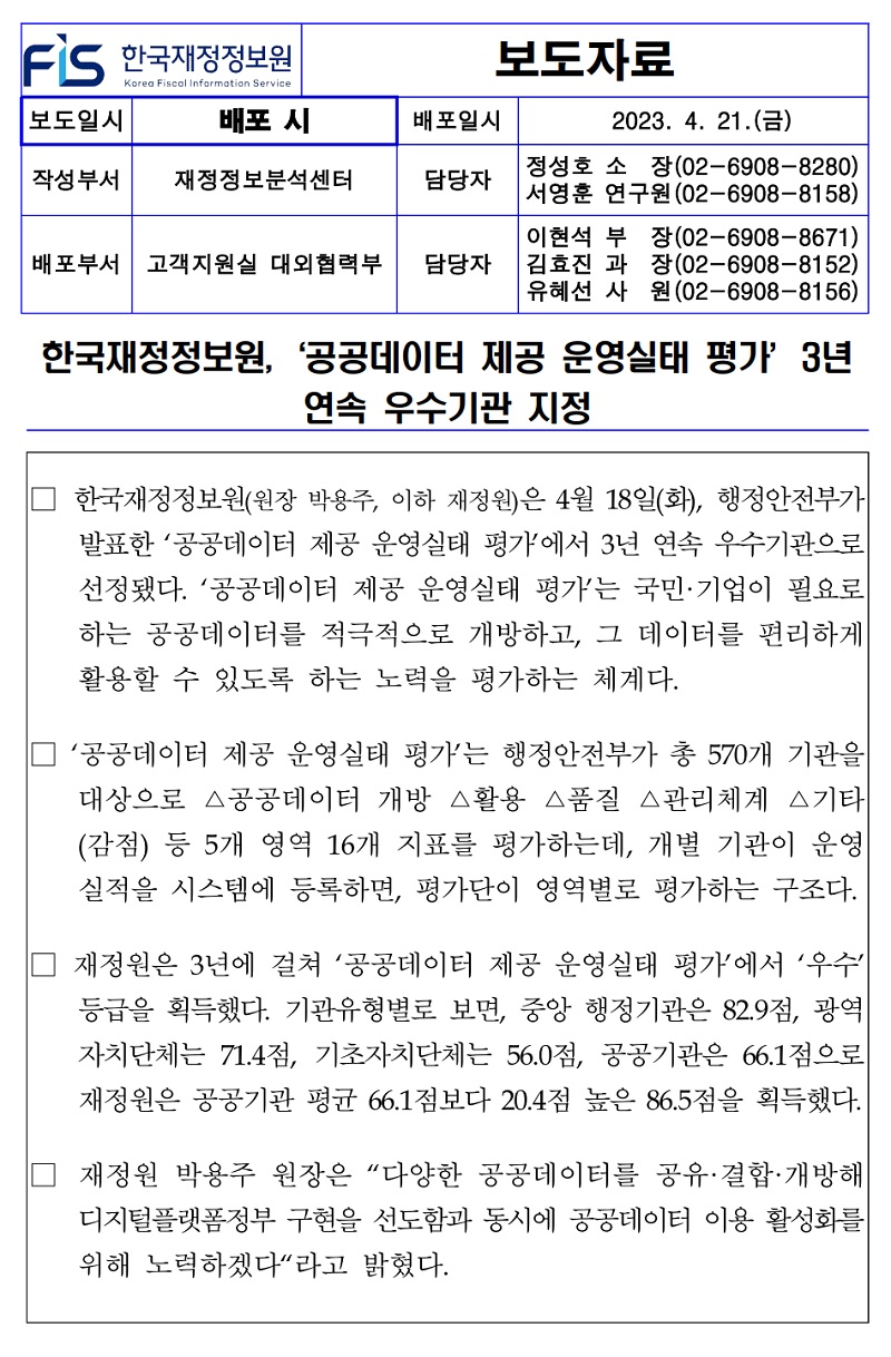 배포일시
2023. 4. 21.()
작성부서 재정정보분석센터
담당자
이현석 부
정성호 소장(02-6908-8280) 서영훈 연구원 (02-6908-8158) 장(02-6908-8671)
배포부서 고객지원실 대외협력부
담당자
김효진 과 유혜선 사
장(02-6908-8152) (02-6908-8156) 원
한국재정정보원, 공공데이터 제공 운영실태 평가 3년
연속 우수기관 지정
한국재정정보원(원장 박용주, 이하 재정원)은 4월 18일(화), 행정안전부가 발표한 공공데이터 제공 운영실태 평가에서 3년 연속 우수기관으로 선정됐다. 공공데이터 제공 운영실태 평가는 국민·기업이 필요로 하는 공공데이터를 적극적으로 개방하고, 그 데이터를 편리하게 활용할 수 있도록 하는 노력을 평가하는 체계다.
공공데이터 제공 운영실태 평가는 행정안전부가 총 570개 기관을 대상으로 △공공데이터 개방 △활용 스품질 △관리체계 △기타 (감점) 등 5개 영역 16개 지표를 평가하는데, 개별 기관이 운영 실적을 시스템에 등록하면, 평가단이 영역별로 평가하는 구조다.
재정원은 3년에 걸쳐 공공데이터 제공 운영실태 평가에서 우수 등급을 획득했다. 기관유형별로 보면, 중앙 행정기관은 82.9점, 광역 자치단체는 71.4점, 기초자치단체는 56.0점, 공공기관은 66.1점으로 재정원은 공공기관 평균 66.1점보다 20.4점 높은 86.5점을 획득했다.
재정원 박용주 원장은 다양한 공공데이터를 공유결합·개방해 디지털플랫폼정부 구현을 선도함과 동시에 공공데이터 이용 활성화를 위해 노력하겠다라고 밝혔다.