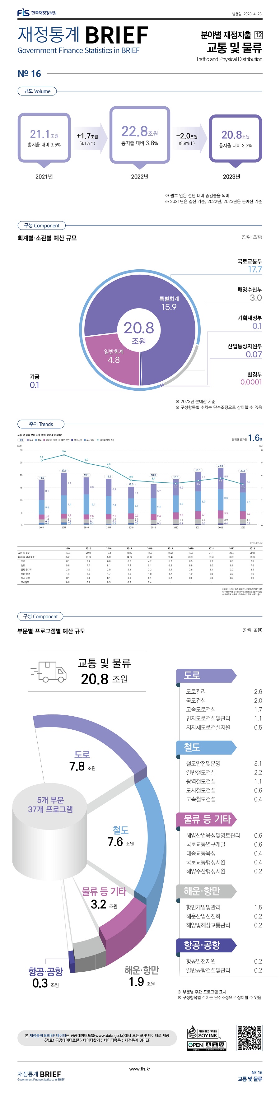 
규모
2021년 21.1조원 총지출 대비 3.5%, 2022년 22.8조원 총지출 대비 3.8% +1.7조원 (8.1% 증가), 2023년 20.8조원 총지출 대비 3.3% -2.0조원 (8.9% 감소)

구성
회계별 소관별 예산 규모 (단위: 조원)
총예산 20.8조원, 일반회계 4.8, 특별회계 15.9, 기금 0.1
국토교통부 17.7, 해양수산부 3.0, 기획재정부 0.1, 산업통상자원부 0.07, 환경부 0.0001

추이 (단위: 조원, %)
교통 및 물류 (총지출 대비 비중) 2014년 18.0(5.2), 2015년 20.9(5.6), 2016년 19.1(5.0), 2017년 18.5(4.6), 2018년 15.2(3.6), 2019년 16.3(3.4), 2020년 18.3(3.3), 2021년 21.1(3.5), 2022년 22.9(3.8), 2023년 20.8(3.3)
도로 2014년 8.1, 2015년 9.1, 2016년 6.8, 2017년 6.9, 2018년 4.7, 2019년 5.7, 2020년 6.5, 2021년 7.7, 2022년 8.5, 2023년 7.8
철도 2014년 5.8, 2015년 7.4, 2016년 8.1, 2017년 7.4, 2018년 6.1, 2019년 6.3, 2020년 6.8, 2021년 8.0, 2022년 8.6, 2023년 7.6
물류 등 기타 2014년 2.0, 2015년 1.9, 2016년 2.0, 2017년 2.1, 2018년 2.2, 2019년 2.4, 2020년 2.8, 2021년 3.1, 2022년 3.3, 2023년 3.2
해운 항만 2014년 1.4, 2015년 1.6, 2016년 1.7, 2017년 1.8, 2018년 1.8, 2019년 1.7, 2020년 1.9, 2021년 2.0, 2022년 2.0, 2023년 1.9
항공 공항 2014년 0.1, 2015년 0.1, 2016년 0.1, 2017년 0.1, 2018년 0.1, 2019년 0.2, 2020년 0.2, 2021년 0.3, 2022년 0.4, 2023년 0.3
도시철도 2014년 0.6, 2015년 0.7, 2016년 0.3, 2017년 0.2, 2018년 0.4, 2019년 -, 2020년 -, 2021년 -, 2022년 -, 2023년 -
연평균 증가율 1.6%

구성 (단위: 조원)
교통 및 물류 20.8조원 (5개 부문 37개 프로그램)
도로 7.8조원, 철도 7.6조원, 물류 등 기타 3.2조원, 해운 항만 1.9조원, 항공 공항 0.3조원
도로
도로관리 2.6, 국도건설 2.0, 고속도로건설 1.7, 민자도로건설및관리 1.1, 지자체도로건설지원 0.5
철도
철도안전및운영 3.1, 일반철도건설 2.2, 광역철도건설 1.1, 도시철도건설 0.6, 고속철도건설 0.4
물류 등 기타
해양산업육성및영토관리 0.6, 국토교통연구개발 0.6, 대중교통육성 0.4, 국토교통행정지원 0.4, 해양수산행정지원 0.2
해운 항만
항만개발및관리 1.5, 해운산업선진화 0.2, 해양및해상교통관리 0.2
항공 공항
항공발전지원 0.2, 일반공항건설및관리 0.2
