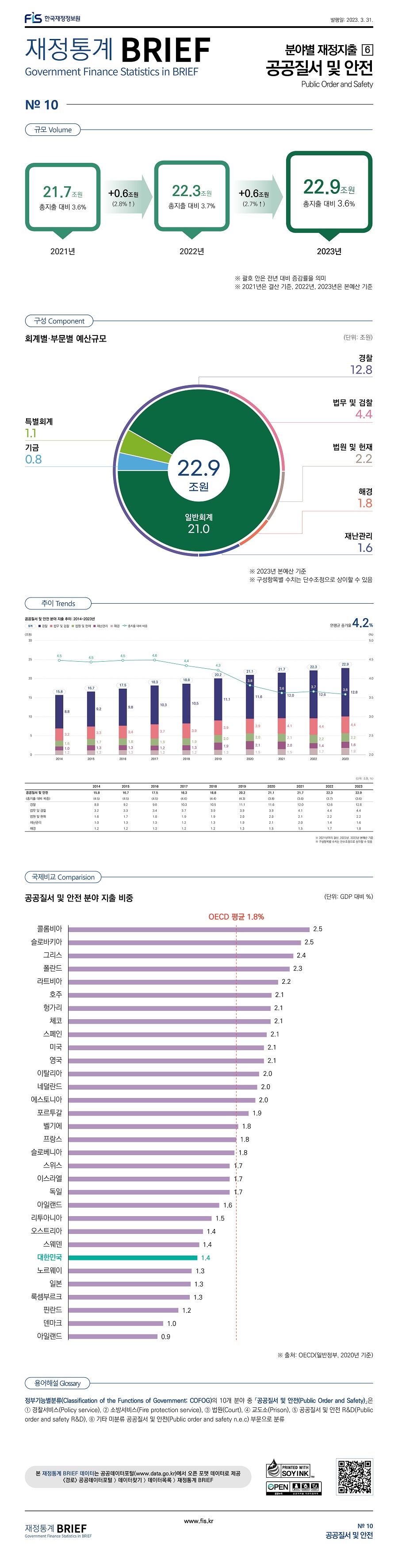 
분야별 재정지출6
공공질서 및 안전

규모
2021년 21.7조원 총지출 대비 3.6%, 2022년 22.3조원 총지출 대비 3.7% +0.6조원 (2.8% 증가), 2023년 22.9조원 총지출 대비 3.6% +0.6조원 (2.7% 증가)

구성
회계별 소관별 예산 규모 (단위: 조원)
총예산 22.9조원, 일반회계 21.0, 특별회계 1.1, 기금 0.8
경찰 12.8, 법무 및 경찰 4.4, 법원 및 헌재 2.2, 해경 1.8, 재난관리 1.6

추이 (단위: 조원, %)
공공질서 및 안전 (총지출 대비 비중) 2014년 15.8(4.5), 2015년 16.7(4.5), 2016년 17.5(4.5), 2017년 18.3(4.6), 2018년 18.8(4.4), 2019년 20.2(4.3), 2020년 21.1(3.8), 2021년 21.7(3.6), 2022년 22.3(3.7), 2023년 22.9(3.6)
경찰 2014년 8.8, 2015년 9.2, 2016년 9.8, 2017년 10.3, 2018년 10.5, 2019년 11.1, 2020년 11.6, 2021년 12.0, 2022년 12.6, 2023년 12.8
법무 및 검찰 2014년 3.2, 2015년 3.3, 2016년 3.4, 2017년 3.7, 2018년 3.9, 2019년 3.9, 2020년 3.9, 2021년 4.1, 2022년 4.4, 2023년 4.4
법원 및 헌재 2014년 1.6, 2015년 1.7, 2016년 1.8, 2017년 1.9, 2018년 1.9, 2019년 2.0, 2020년 2.0, 2021년 2.1, 2022년 2.2, 2023년 2.2
재난관리 2014년 1.0, 2015년 1.3, 2016년 1.3, 2017년 1.2, 2018년 1.3, 2019년 1.9, 2020년 2.1, 2021년 2.0, 2022년 1.4, 2023년 1.6
해경 2014년 1.2, 2015년 1.2, 2016년 1.3, 2017년 1.2, 2018년 1.2, 2019년 1.3, 2020년 1.5, 2021년 1.5, 2022년 1.7, 2023년 1.8
연평균 증가율 4.2%

국제비교
공공질서 및 안전 분야 지출 비중 (단위: GDP 대비 %)
콜롬비아 2.5, 슬로바키아 2.5, 그리스 2.4, 폴란드 2.3, 라트비아 2.2, 호주 2.1, 헝가리 2.1, 체코 2.1, 스페인 2.1, 미국 2.1, 영국 2.1, 이탈리아 2.0, 네덜란드 2.0, 에스토니아 2.0, 포르투갈 1.9, 벨기에 1.8, 프랑스 1.8, 슬로베니아 1.8, 스위스 1.7, 이스라엘 1.7, 독일 1.7, 아일랜드 1.6, 리투아니아 1.5, 오스트리아 1.4, 스웨덴 1.4, 대한민국 1.4, 노르웨이 1.3, 일본 1.3, 룩셈부르크 1.3, 핀란드 1.2, 덴마크 1.0, 아일랜드 0.9

용어해설
정부기능별분류(Classification of the Functions of Government - COFOG)의 10개 분야 중 공공질서 및 안전은 1.경찰서비스 2.소방서비스 3.법원 4.교도소 5.공공질서 및 안전 R&D 6. 기타 미분류 공공질서 및 안전 부문으로 분류
