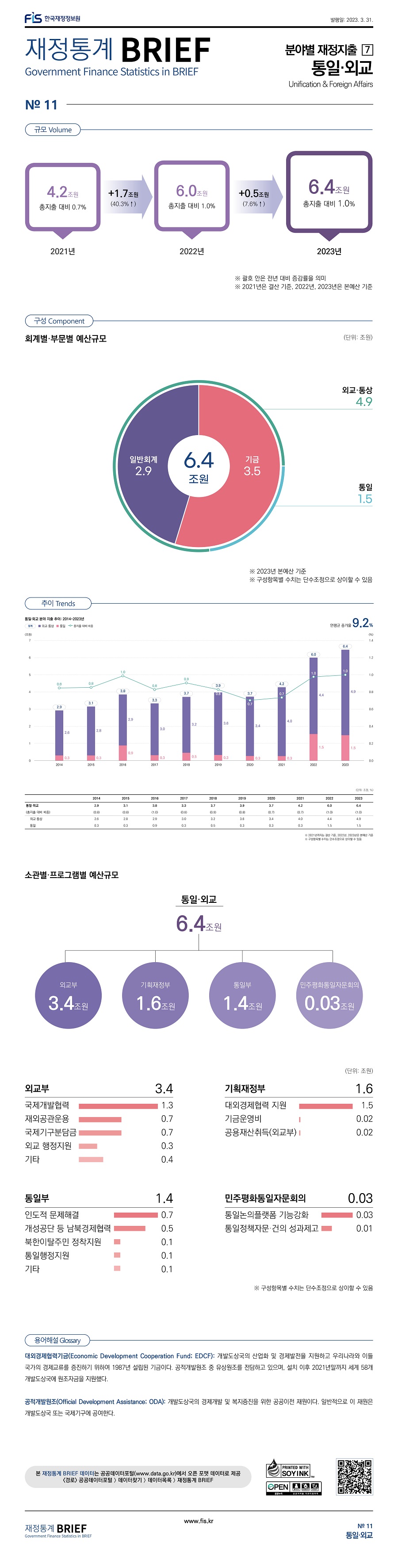 
분야별 재정지출7
통일 외교

규모
2021년 4.2조원 총지출 대비 0.7%, 2022년 6.0조원 총지출 대비 1.0% +1.7조원 (40.3% 증가), 2023년 6.4조원 총지출 대비 1.0% +0.5조원 (7.6% 증가)

구성
회계별 소관별 예산 규모 (단위: 조원)
총예산 6.4조원, 일반회계 2.9, 기금 3.5
외교 통상 4.9, 통일 1.5

추이 (단위: 조원, %)
통일 외교 (총지출 대비 비중) 2014년 2.9(0.8), 2015년 3.1(0.8), 2016년 3.8(1.0), 2017년 3.3(0.8), 2018년 3.7(0.9), 2019년 3.9(0.9), 2020년 3.7(0.7), 2021년 4.2(0.7), 2022년 6.0(1.0), 2023년 6.4(1.0)
외교 통상 2014년 2.6, 2015년 2.8, 2016년 2.9, 2017년 3.0, 2018년 3.2, 2019년 3.6, 2020년 3.4, 2021년 4.0, 2022년 4.4, 2023년 4.9
통일 2014년 0.3, 2015년 0.3, 2016년 0.9, 2017년 0.3, 2018년 0.5, 2019년 0.3, 2020년 0.3, 2021년 0.3, 2022년 1.5, 2023년 1.5
연평균 증가율 4.1%

소관별 프로그램별 예산규모
통일 외교 6.4조원 (외교부 3.4조원, 기획재정부 1.6조원, 통일부 1.4조원, 민주평화통일자문회의 0.03조원)

(단위: 조원)
외교부 3.4
국제개발협력 1.3, 재외공관운용 0.7, 국제기구분담금 0.7, 외교 행정지원 0.3, 기타 0.4
기획재정부 1.6
대외경제협력 지원 1.5, 기금운영비 0.02, 공용재산취득(외교부) 0.02
통일부 1.4,
인도적 문제해결 0.7, 개성공단 등 남북경제협력 0.5, 북한이탈주민 정착지원 0.1, 통일행정지원 0.1, 기타 0.1
민주평화통일자문회의 0.03
통일논의플랫폼 기능강황 0.03, 통일정책자문 건의 성과 제고 0.01

용어해설
대외경제협력기금(Economic Development Cooperation Fund- EDCF) 개발도상국의 산업화 및 경제발전을 지원하고 우리나라와 이들 국가의 경제교류를 증진하기 위하여 1987년 설립된 기금이다. 공적개발원조 중 유상원조를 전담하고 있으며,
설치 이후 2021년말까지 세계 58개 개발도상국에 원조자금을 지원했다.
공적개발원조(Official Development Assistance- ODA) 개발도상국의 경제개발 및 복지증진을 위한 공공이전 재원이다. 일반적으로 이 재원은 개발도상국 또는 국제기구에 공여한다.
