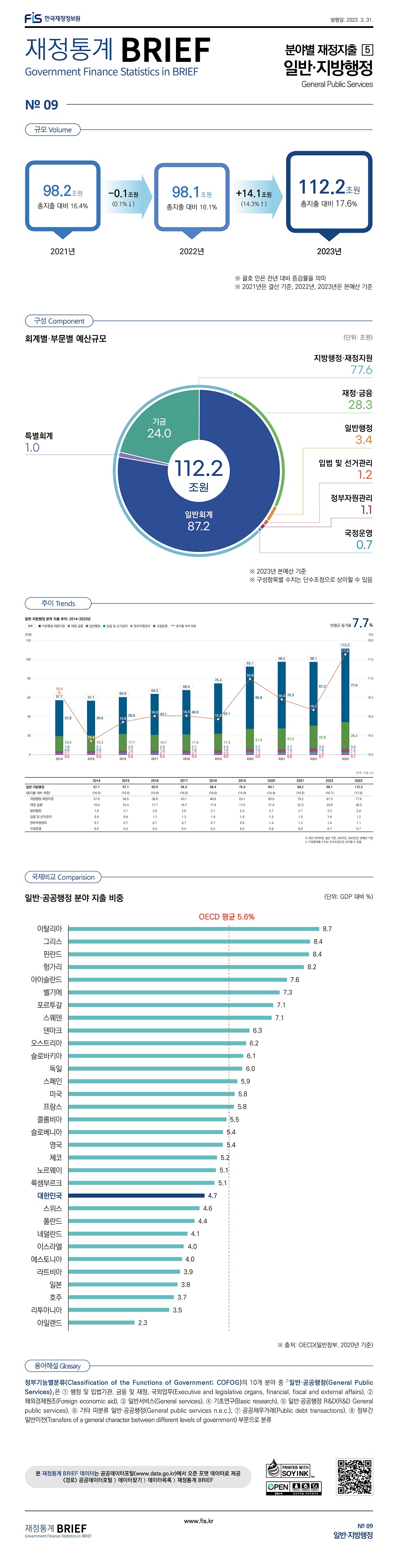 
재정통계 BRIEF 23-3-09. 일반·지방행정										
										
토픽주제	영문명									
일반·지방행정	General Public Services									
										
										
규모	Volume									
										
	예산	증감	증감률	총지출 대비						
2021년	 98.2조원 			 16.4% 						
2022년	 98.1조원 	 -0.1조원 	 (0.1%↓) 	 16.1% 						
2023년	 112.2조원 	 +14.1조원 	 (14.3%↑) 	 17.6% 						
※ 괄호 안은 전년 대비 중감률을 의미										
※ 2021년은 결산 기준, 2022년, 2023년은 본예산 기준										
										
										
구성	Component									
	(단위: 조원)									
회계별	규모									
일반회계	 87.2 									
기금	 24.0 									
특별회계	 1.0 									
										
부문별	규모									
지방행정·재정지원	 77.6 									
재정·금융	 28.3 									
일반행정	 3.4 									
입법 및 선거관리	 1.2 									
정부자원관리	 1.1 									
국정운영	 0.7 									
※ 2023년 본예산 기준										
※ 구성항목별 수치는 단수조정으로 상이할 수 있음										
										
										
국제비교	Comparison									
										
일반공공행정 분야 지출 비중										
	(단위: GDP 대비 %)									
국가	일반·공공행정									
이탈리아	 8.7 									
그리스	    8.4 									
핀란드	    8.4 									
헝가리	    8.2 									
아이슬란드	 7.6 									
벨기에	    7.3 									
포르투갈	 7.1 									
스웨덴	    7.1 									
덴마크	     6.3 									
오스트리아	 6.2 									
슬로바키아	 6.1 									
독일	    6.0 									
스페인	    5.9 									
미국	    5.8 									
프랑스	    5.8 									
OECD 평균	 5.6 									
콜롬비아	 5.5 									
슬로베니아	 5.4 									
영국	    5.4 									
체코	    5.2 									
노르웨이	 5.1 									
룩셈부르크	 5.1 									
대한민국	 4.7 									
스위스	    4.6 									
폴란드	    4.4 									
네덜란드	 4.1 									
이스라엘	 4.0 									
에스토니아	 4.0 									
라트비아	 3.9 									
일본	    3.8 									
호주	    3.7 									
리투아니아	 3.5 									
아일랜드	 2.3 									
※ 출처: OECD(2020년 기준)										
										
										
용어해설	Glossary									
										
정부기능별분류(COFOG; Classification of the Functions of Government)의 10개 분야 중 「일반·공공행정(General Public Services」은										
①행정 및 입법기관, 금융 및 재정, 국외업무(Executive and legislative organs, financial and external affiairs), ②해외경제원조(Foreign economic aid), ③일반서비스(General services), 										
④기초연구(Basic research), ⑤일반 공공행정 R&D(R&D General publicservices), ⑥기타 일반공공행정(General public services n.e.c.), ⑦공공채무거래(Public debt transactions), 										
⑧정부간 일반이전(Transfers of a general charactoer between different levels of government)부문으로 분류										
										
										
추이	Trends									
										(단위, 조원, %)
	                2014	2015	2016	2017	2018	2019	2020	2021	2022	2023
일반·지방 행정	     57.7 	 57.1 	 60.9 	 64.3 	 68.4 	 75.4 	 93.1 	 98.2 	 98.1 	 112.2 
(총지출 대비 비중)	(16.6) 	(15.4) 	(15.8) 	(160.) 	(16.0) 	(15.9) 	(16.9) 	(16.4) 	(16.1) 	(17.6) 
지방행정·재정지원	 37.8 	 36.6 	 38.8 	 43.1  	 46.6 	 53.1 	 65.6 	 70.3 	 67.3 	 77.6 
재정·금융	        16.0 	16.3 	17.7 	16.7 	17.4 	17.5 	21.4 	22.3 	23.8 	 28.3 
일반행정	        1.8 	2.1 	2.0 	2.0 	2.1 	2.4 	2.7 	2.7 	3.3 	 3.4 
입법 및 선거관리	0.9 	 0.8 	1.2 	 1.3 	 1.0 	 1.0 	 1.3 	 1.0 	 1.6 	 1.2 
정부자원관리	    0.7 	0.7 	0.7 	0.7 	0.7 	0.8 	1.4 	1.2 	1.4 	1.1 
국정운영	        0.6 	0.5 	0.5 	0.5 	0.5 	0.6 	0.6 	0.6 	0.7 	0.7 
※ 2021년까지는 결산 기준, 2022년, 2023년은 본예산 기준										
※ 소수점이하 단수조정으로 상이할 수 있음										
														
