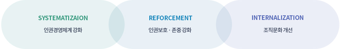 전략목표. SYSTEMATIZAION 인권경영체계 강화, REFORCEMENT 인권보호 존중 강화, INTERNALIZATION 조직문화 개선