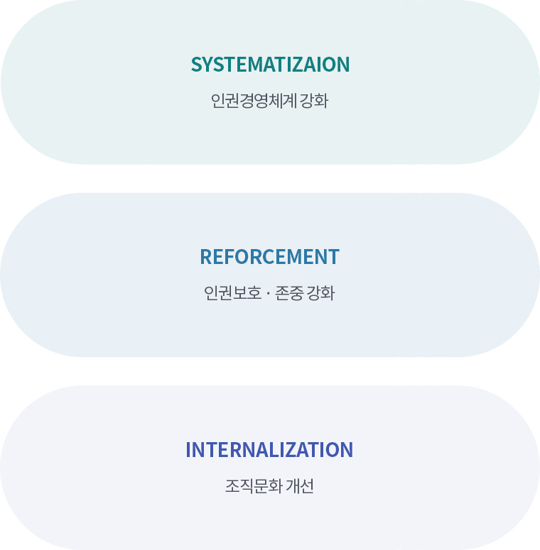 전략목표. SYSTEMATIZAION 인권경영체계 강화, REFORCEMENT 인권보호 존중 강화, INTERNALIZATION 조직문화 개선