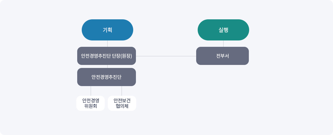 추진체계. 기획은 안전경영추진단 단장(원장), 안전경영추진단(안전경영위원회, 안전보건협의체). 실행은 전부서