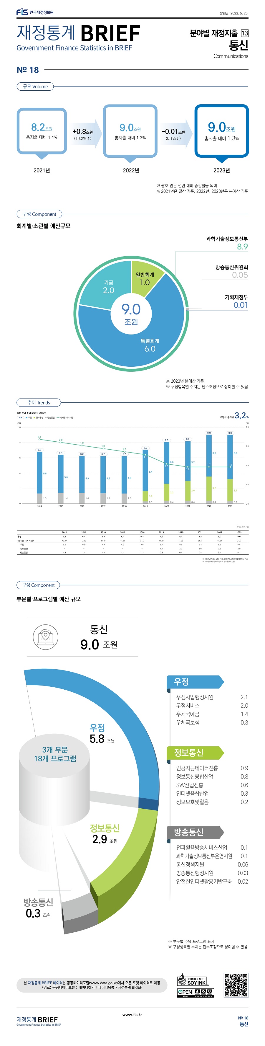 
분야별 재정지출 13
통신

규모
2021년 8.2조원 총지출 대비 1.4%, 2022년 9.0조원 총지출 대비 1.3% +0.8조원 (10.2% 증가), 2023년 9.0조원 총지출 대비 1.3% -0.01조원 (0.1% 감소)

구성
회계별 소관별 예산 규모 (단위: 조원)
총예산 9.0조원, 일반회계 1.0, 특별회계 6.0, 기금 2.0
과학기술정보통신부 8.9, 방송통신위원회 0.05, 기획재정부 0.01

추이 (단위: 조원, %)
통신 (총지출 대비 비중) 2014년 6.8(2.1), 2015년 6.4(2.0), 2016년 6.2(1.9), 2017년 6.2(1.8), 2018년 6.2(1.7), 2019년 7.0(1.6), 2020년 8.0(1.3), 2021년 8.2(1.2), 2022년 9.0(1.2), 2023년 9.0(1.2)
우정 2014년 5.5, 2015년 5.0, 2016년 4.9, 2017년 4.9, 2018년 4.9, 2019년 5.4, 2020년 5.5, 2021년 5.2, 2022년 5.5, 2023년 5.8
정보통신 2014년 -, 2015년 -, 2016년 -, 2017년 -, 2018년 -, 2019년 1.4, 2020년 2.2, 2021년 2.6, 2022년 3.2, 2023년 2.9
방송통신 2014년 1.3, 2015년 1.4, 2016년 1.4, 2017년 1.4, 2018년 1.3, 2019년 0.3, 2020년 0.4, 2021년 0.4, 2022년 0.4, 2023년 0.3
연평균 증가율 3.2%

구성 (단위: 조원)
통신 9.0조원 (3개 부문 18개 프로그램)
우정 5.8조원, 정보통신 2.9조원, 방송통신 0.3조원
우정
우정사업행정지원 2.1, 우정서비스 2.0, 우체국예금 1.4, 우체국보험 0.3
정보통신
인공지능데이터진흥 0.9, 정보통신융합산업 0.8, SW산업진흥 0.6, 인터넷융합산업 0.3, 정보보호및활용 0.2
방송통신
전파활용방송서비스산업 0.1, 과학기술정보통신부운영지원 0.1, 통신정책지원 0.06, 방송통신행정지원 0.03, 안전한인터넷활용기반구축 0.02
