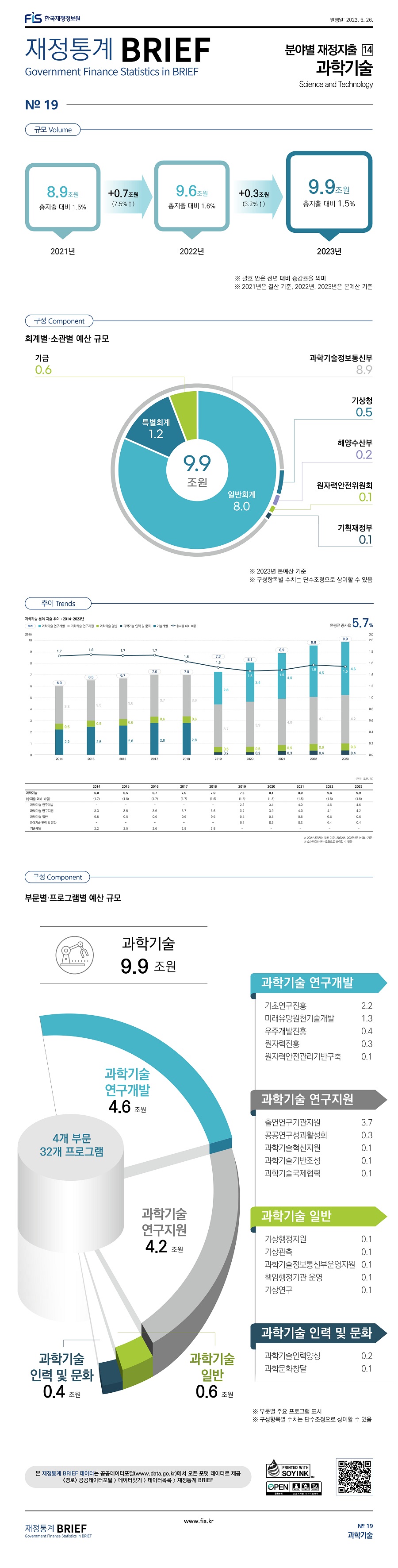 
분야별 재정지출 14
과학기술

규모
2021년 8.9조원 총지출 대비 1.5%, 2022년 9.6조원 총지출 대비 1.6% +0.7조원 (7.5% 증가), 2023년 9.9조원 총지출 대비 1.5% +0.3조원 (3.2% 증가)

구성
회계별 소관별 예산 규모 (단위: 조원)
총예산 9.9조원, 일반회계 8.0, 특별회계 1.2, 기금 0.6
과학기술정보통신부 8.9, 기상청 0.5, 해양수산부 0.2, 원자력안전위원회 0.1, 기획재정부 0.1

추이 (단위: 조원, %)
과학기술 (총지출 대비 비중) 2014년 6.0(1.7), 2015년 6.5(1.8), 2016년 6.7(1.7), 2017년 7.0(1.7), 2018년 7.0(1.6), 2019년 7.3(1.5), 2020년 8.1(1.5), 2021년 8.9(1.5), 2022년 9.6(1.6), 2023년 9.9(1.5)
과학기술 연구개발 2014년 -, 2015년 -, 2016년 -, 2017년 -, 2018년 -, 2019년 2.8, 2020년 3.4, 2021년 4.0, 2022년 4.5, 2023년 4.6
과학기술 연구지원 2014년 3.3, 2015년 3.5, 2016년 3.6, 2017년 3.7, 2018년 3.6, 2019년 3.7, 2020년 3.9, 2021년 4.0, 2022년 4.1, 2023년 4.2
과학기술 일반 2014년 0.5, 2015년 0.5, 2016년 0.6, 2017년 0.6, 2018년 0.6, 2019년 0.5, 2020년 0.5, 2021년 0.5, 2022년 0.6, 2023년 0.6
과학기술 인력 및 문화 2014년 -, 2015년 -, 2016년 -, 2017년 -, 2018년 -, 2019년 0.2, 2020년 0.2, 2021년 0.3, 2022년 0.4, 2023년 0.4
기술개발 2014년 2.2, 2015년 2.5, 2016년 2.6, 2017년 2.8, 2018년 2.8, 2019년 -, 2020년 -, 2021년 -, 2022년 -, 2023년 -
연평균 증가율 5.7%

구성 (단위: 조원)
과학기술 9.9조원 (4개 부문 32개 프로그램)
과학기술 연구개발 4.6조원, 과학기술 연구지원 4.2조원, 과학기술 일반 0.6조원, 과학기술 인력 및 문화 0.4조원
과학기술 연구개발
기초연구진흥 2.2, 미래유망원천기술개발 1.3, 우주개발진흥 0.4, 원자력진흥 0.3, 원자력안전관리기반구축 0.1
과학기술 연구지원
출연연구기관지원 3.7, 공공연구성과활성화 0.3, 과학기술혁신지원 0.1, 과학기술기반조성 0.1, 과학기술국제협력 0.1
과학기술 일반
기상행정지원 0.1, 기상관측 0.1, 과학기술정보통신부운영지원 0.1, 책임행정기관 운영 0.1, 기상연구 0.1
과학기술 인력 및 문화
과학기술인력양성 0.2, 과학문화창달 0.1
