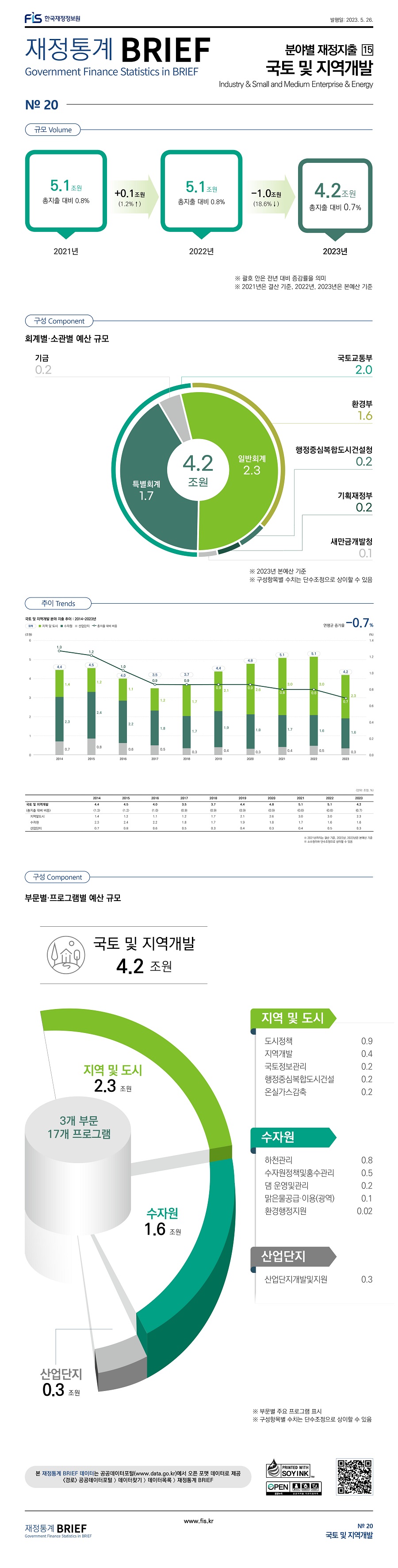 
분야별 재정지출 15
국토 및 지역개발

규모
2021년 5.1조원 총지출 대비 0.8%, 2022년 5.1조원 총지출 대비 0.8% +0.1조원 (1.2% 증가), 2023년 4.2조원 총지출 대비 0.7% -1.0조원 (18.6% 감소)

구성
회계별 소관별 예산 규모 (단위: 조원)
총예산 4.2조원, 일반회계 2.3, 특별회계 1.7, 기금 0.2
국토교통부 2.0, 환경부 1.6, 행정중심복합도시건설청 0.2, 기획재정부 0.2, 새만금개발청 0.1

추이 (단위: 조원, %)
국토 및 지역개발 (총지출 대비 비중) 2014년 4.4(1.3), 2015년 4.5(1.2), 2016년 4.0(1.0), 2017년 3.5(0.9), 2018년 3.7(0.9), 2019년 4.4(0.9), 2020년 4.8(0.9), 2021년 5.1(0.8), 2022년 5.1(0.8), 2023년 4.2(0.7)
지역및도시 2014년 1.4, 2015년 1.2, 2016년 1.1, 2017년 1.2, 2018년 1.7, 2019년 2.1, 2020년 2.6, 2021년 3.0, 2022년 3.0, 2023년 2.3
수자원 2014년 2.3, 2015년 2.4, 2016년 2.2, 2017년 1.8, 2018년 1.7, 2019년 1.9, 2020년 1.8, 2021년 1.7, 2022년 1.6, 2023년 1.6
산업단지 2014년 0.7, 2015년 0.8, 2016년 0.6, 2017년 0.5, 2018년 0.3, 2019년 0.4, 2020년 0.3, 2021년 0.4, 2022년 0.5, 2023년 0.3
연평균 증가율 -0.7%

구성 (단위: 조원)
국토 및 지역개발 4.2조원 (3개 부문 17개 프로그램)
지역 및 도시 2.3조원, 수자원 1.6조원, 산업단지 0.3조원
지역 및 도시
도시정책 0.9, 지역개발 0.4, 국토정보관리 0.2, 행정중심복합도시건설 0.2, 온실가스감축 0.2
수자원
하천관리 0.8, 수자원정책및홍수관리 0.5, 댐 운영및관리 0.2, 맑은물공급 이용(광역) 0.1, 환경행정지원 0.02
산업단지
산업단지개발및지원 0.3
